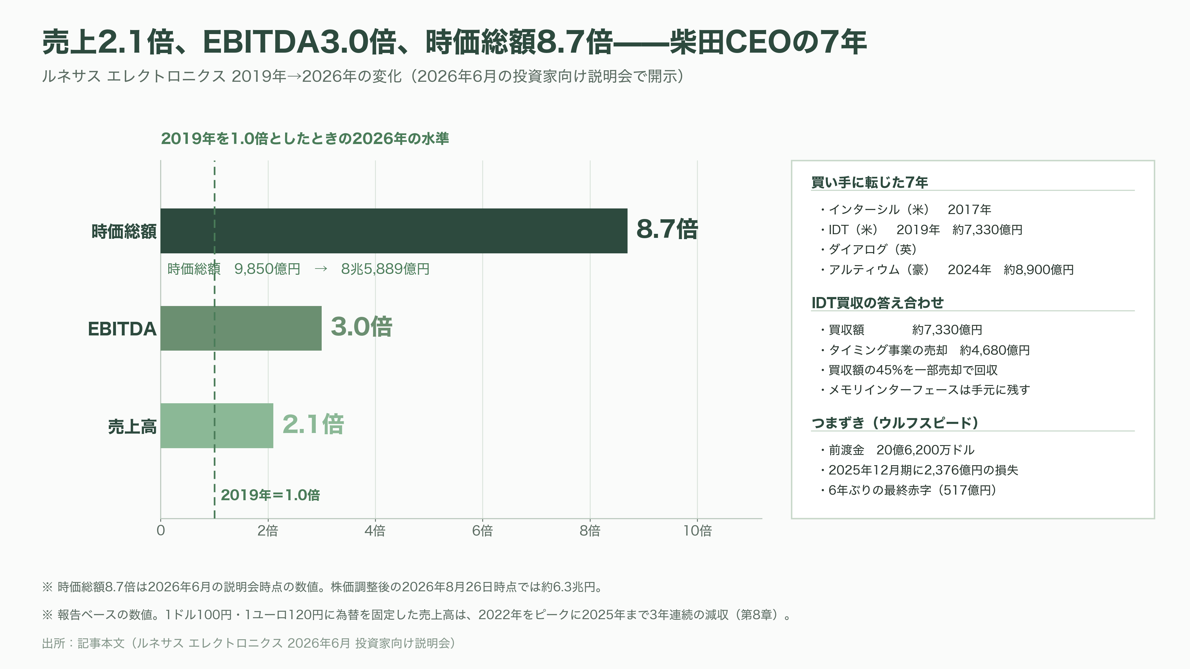 ルネサスエレクトロニクス（6723）、営業利益率52%のタイミングデバイス事業を売却。マイコンとSoCに集中し、AI分野へ投資 - なぜ売れるものを売ったのか——IDT買収から7年の答え合わせ - 図表1
