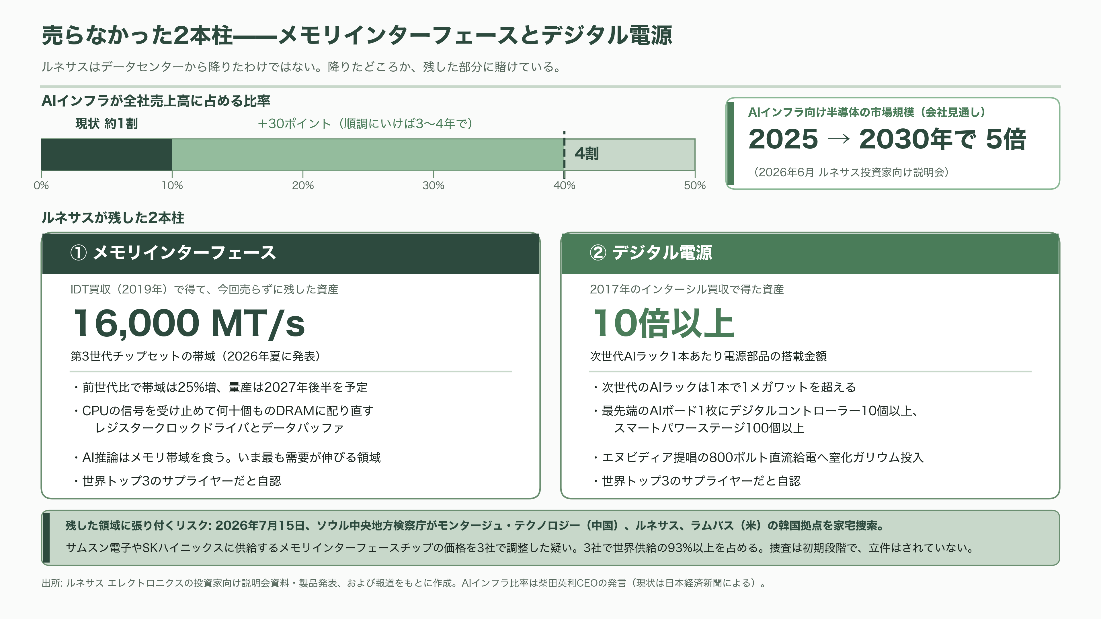 ルネサスエレクトロニクス（6723）、営業利益率52%のタイミングデバイス事業を売却。マイコンとSoCに集中し、AI分野へ投資 - 手放さなかったもの——メモリインターフェースとデジタル電源 - 図表1