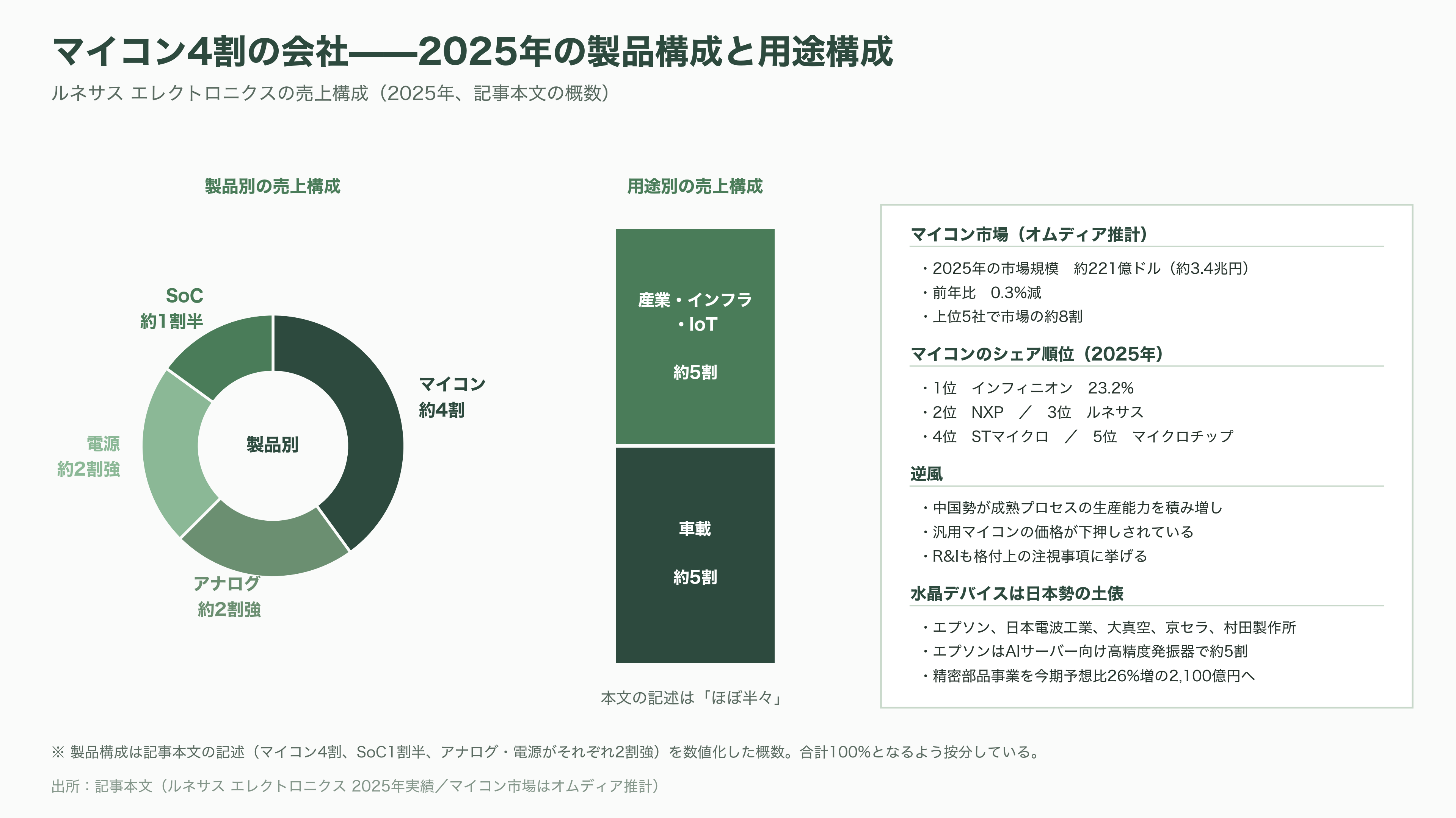 ルネサスエレクトロニクス（6723）、営業利益率52%のタイミングデバイス事業を売却。マイコンとSoCに集中し、AI分野へ投資 - 業界の中の位置——マイコン3位、水晶陣営、そしてサプライチェーン - 図表1