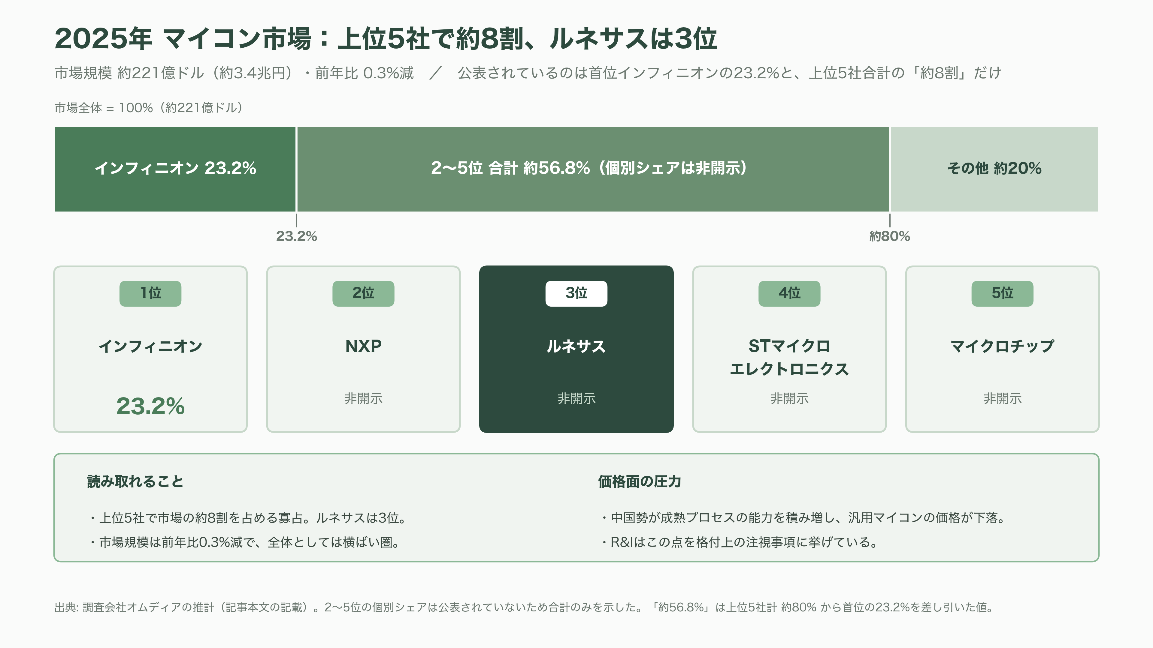 ルネサスエレクトロニクス（6723）、営業利益率52%のタイミングデバイス事業を売却。マイコンとSoCに集中し、AI分野へ投資 - 業界の中の位置——マイコン3位、水晶陣営、そしてサプライチェーン - 図表2