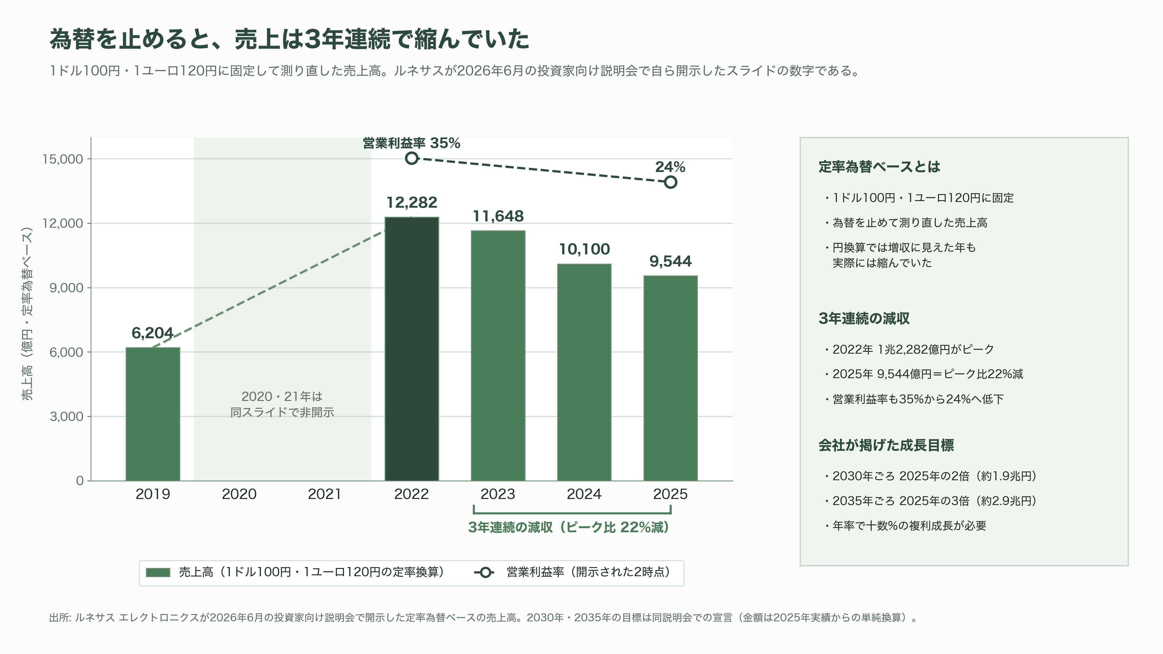 ルネサスエレクトロニクス（6723）、営業利益率52%のタイミングデバイス事業を売却。マイコンとSoCに集中し、AI分野へ投資 - 投資家はどう見ているか——為替を止めると、売上は3年連続で縮んでいた - 図表1