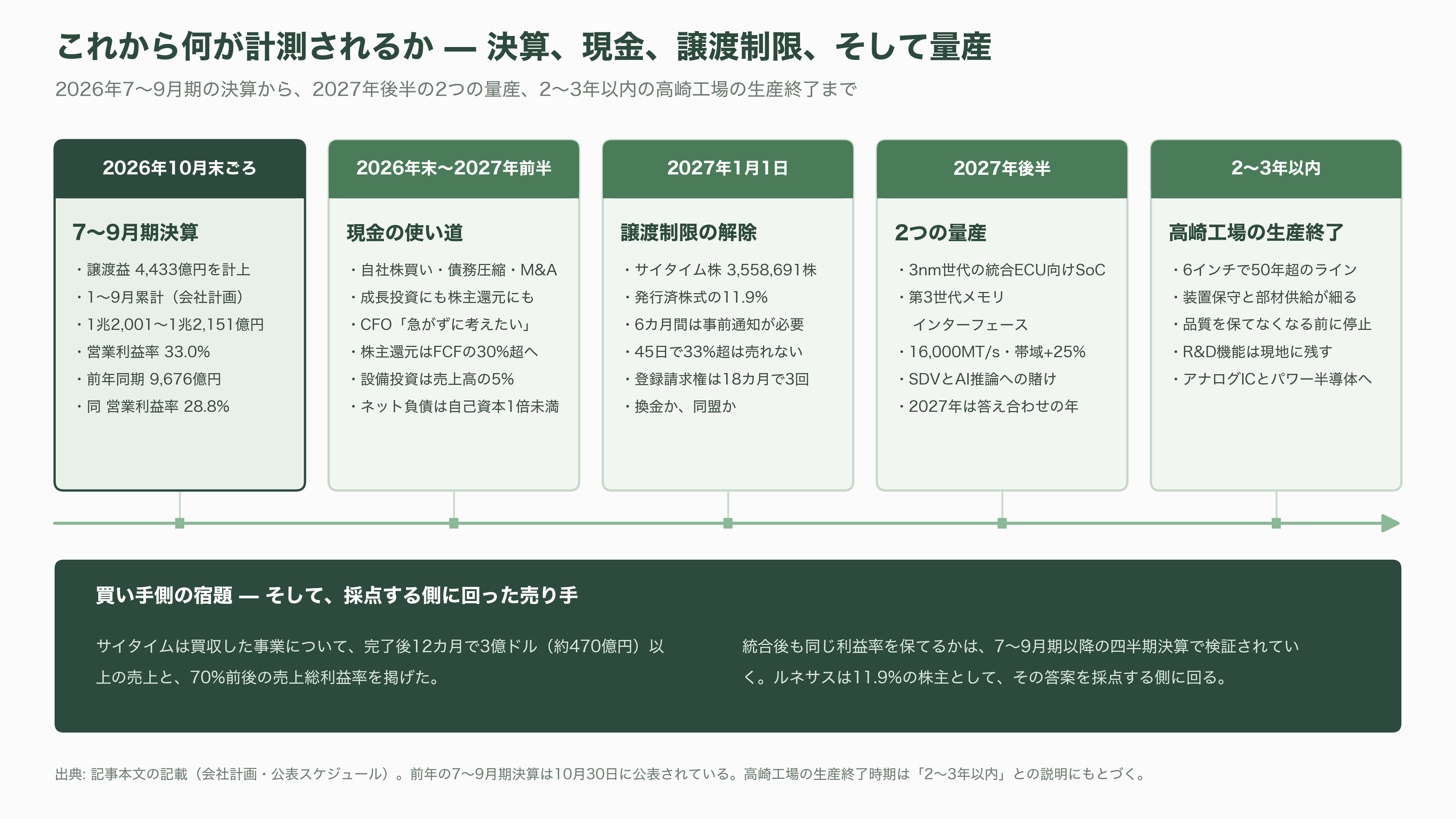 ルネサスエレクトロニクス（6723）、営業利益率52%のタイミングデバイス事業を売却。マイコンとSoCに集中し、AI分野へ投資 - これから何が計測されるか - 図表1