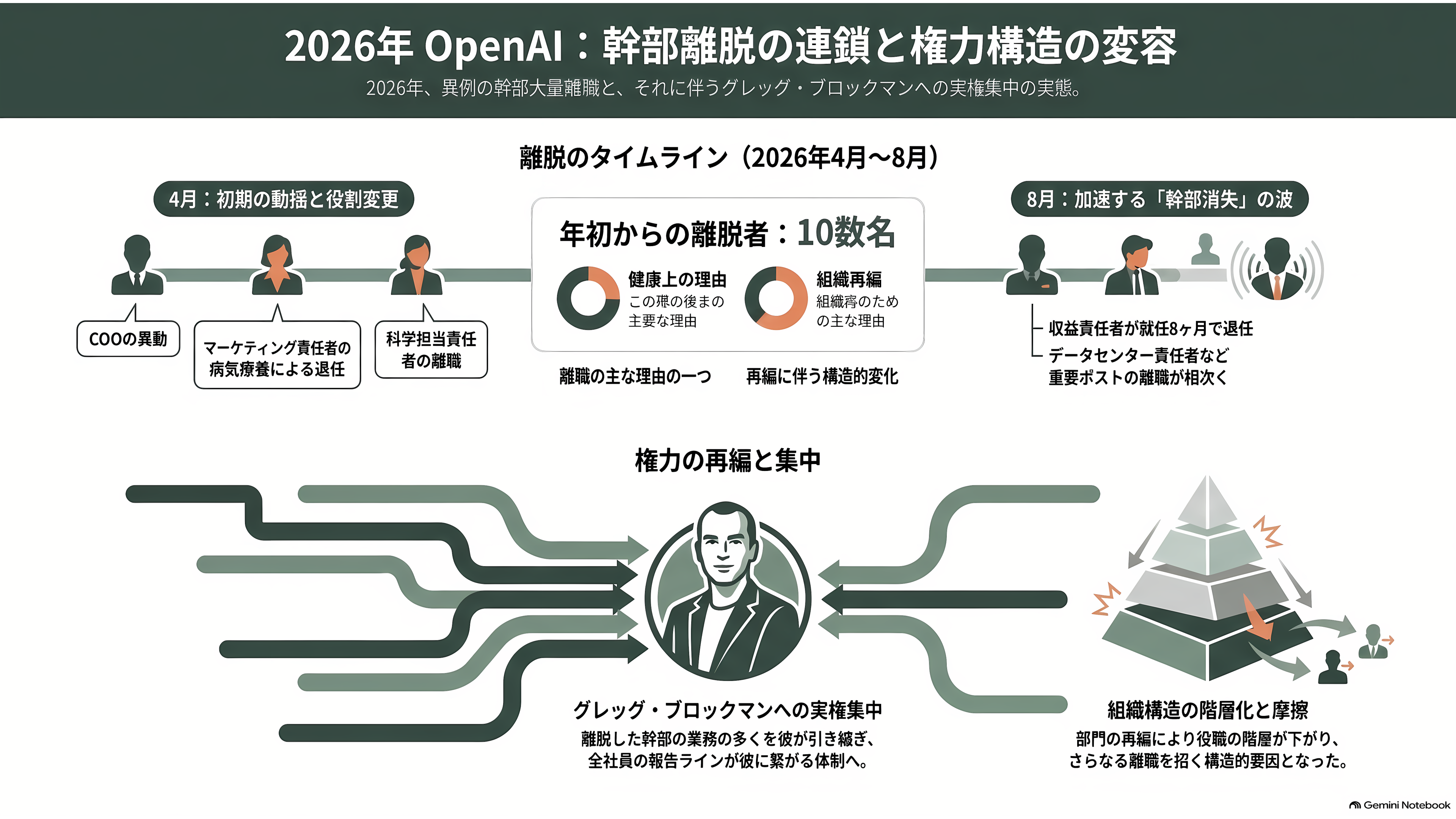 OpenAIナンバー2、AGI担当CEO フィジ・シモ、病気による休職から退任へ。非常勤アドバイザーに。 - 2026年、OpenAIから十数人の幹部が消えた - 章扉