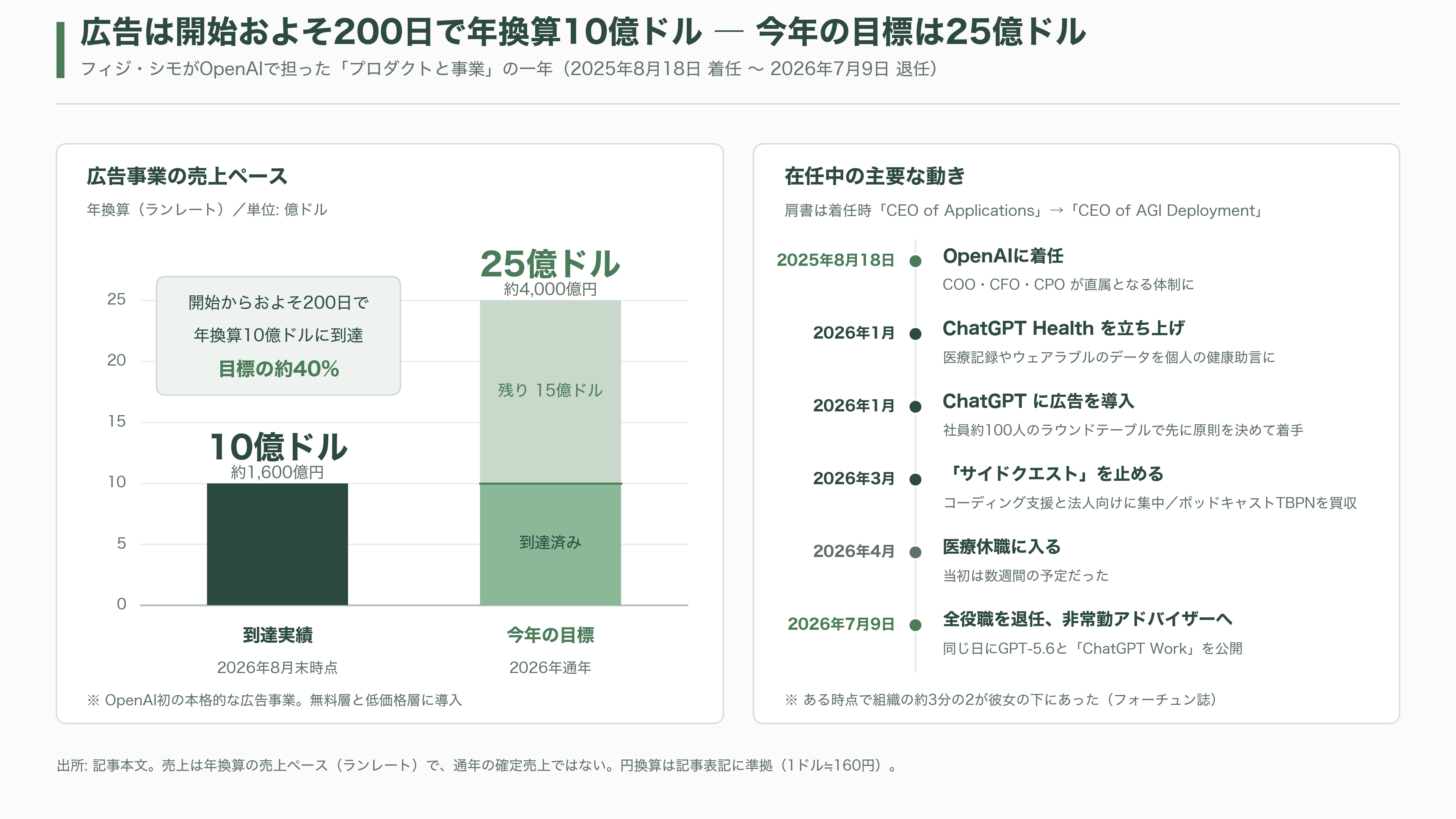 OpenAIナンバー2、AGI担当CEO フィジ・シモ、病気による休職から退任へ。非常勤アドバイザーに。 - 研究者ではない。OpenAIが外から連れてきた「経営者」 - 図表1