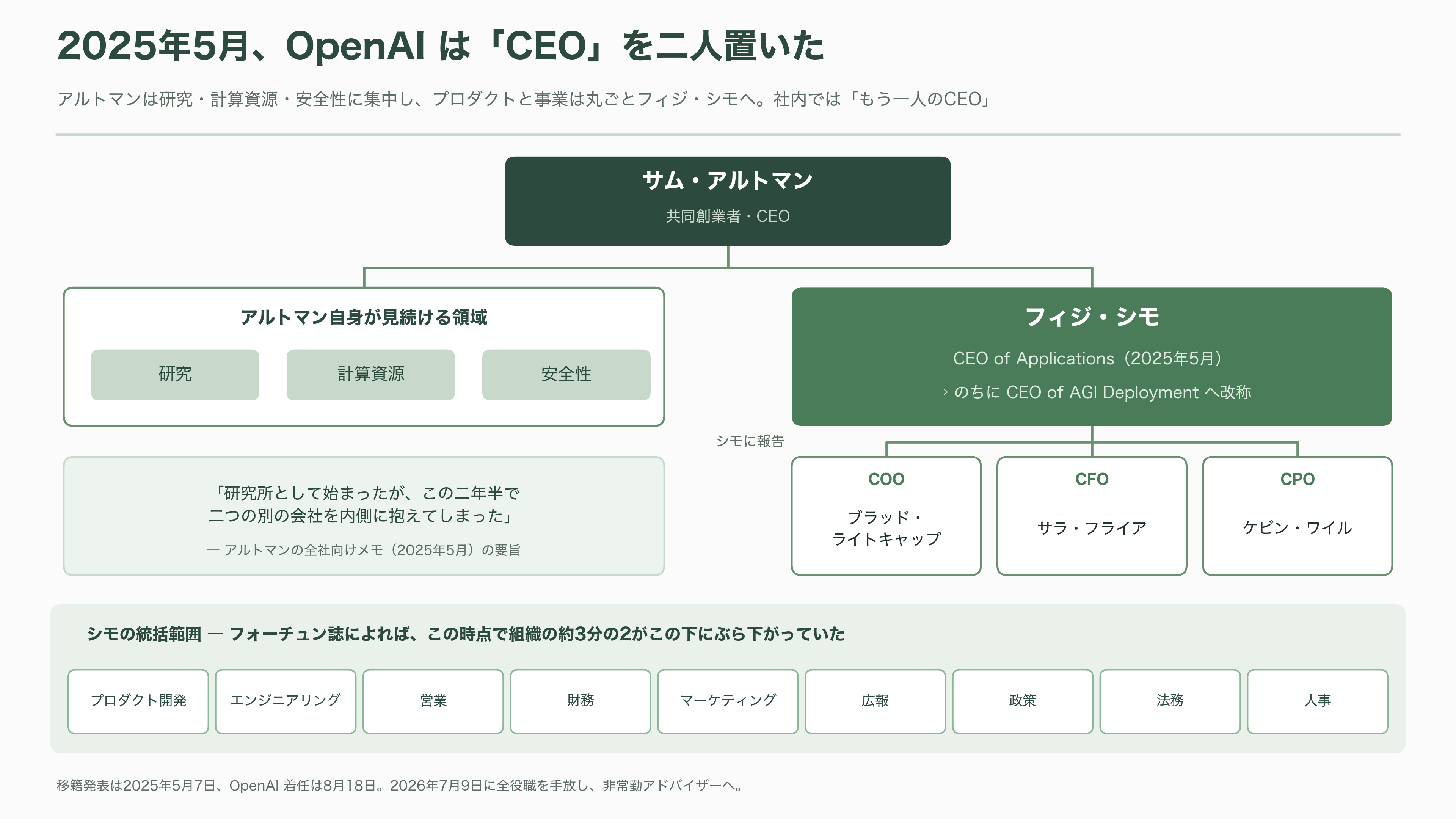 OpenAIナンバー2、AGI担当CEO フィジ・シモ、病気による休職から退任へ。非常勤アドバイザーに。 - 研究者ではない。OpenAIが外から連れてきた「経営者」 - 図表2