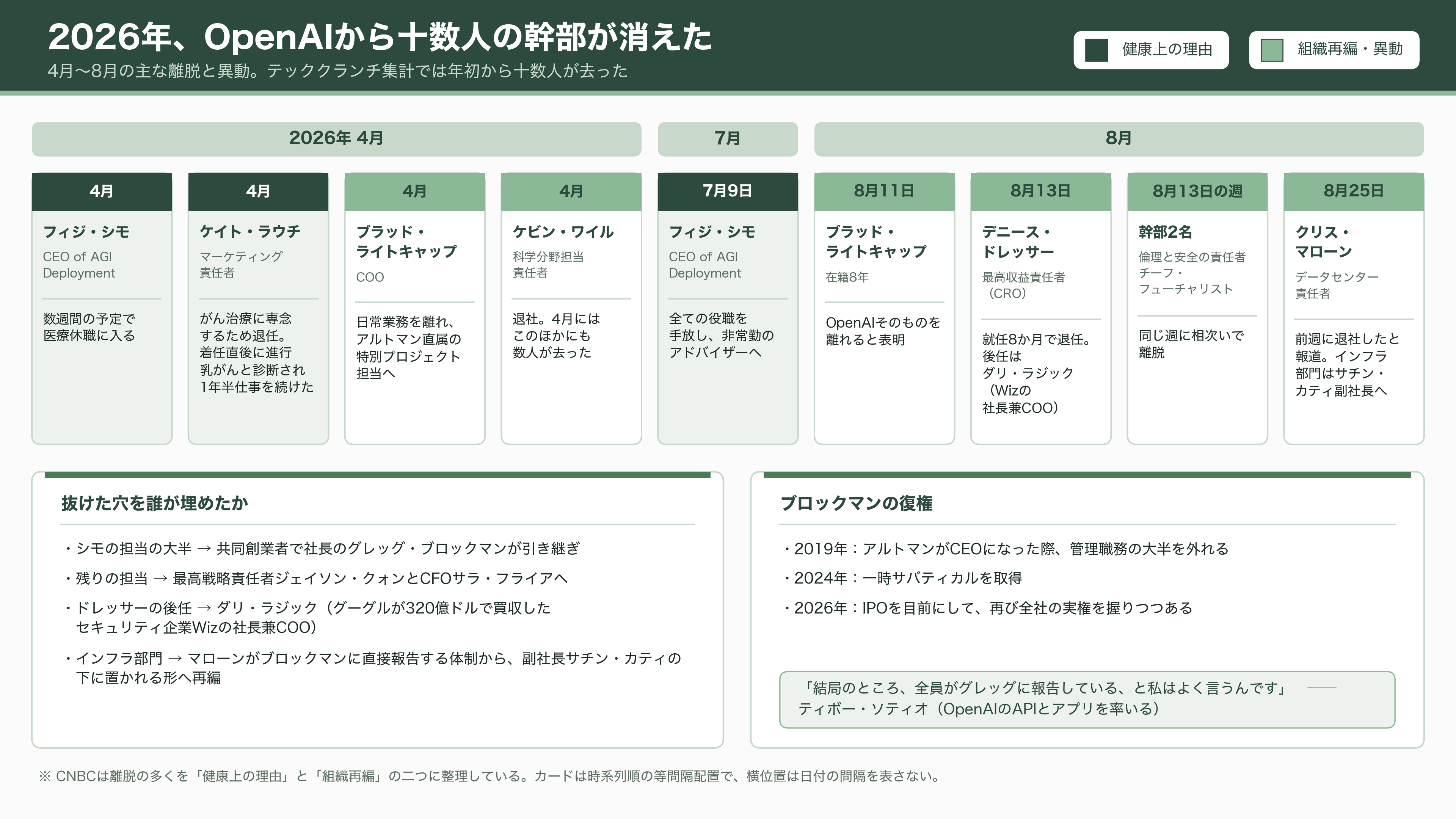 OpenAIナンバー2、AGI担当CEO フィジ・シモ、病気による休職から退任へ。非常勤アドバイザーに。 - 2026年、OpenAIから十数人の幹部が消えた - 図表1
