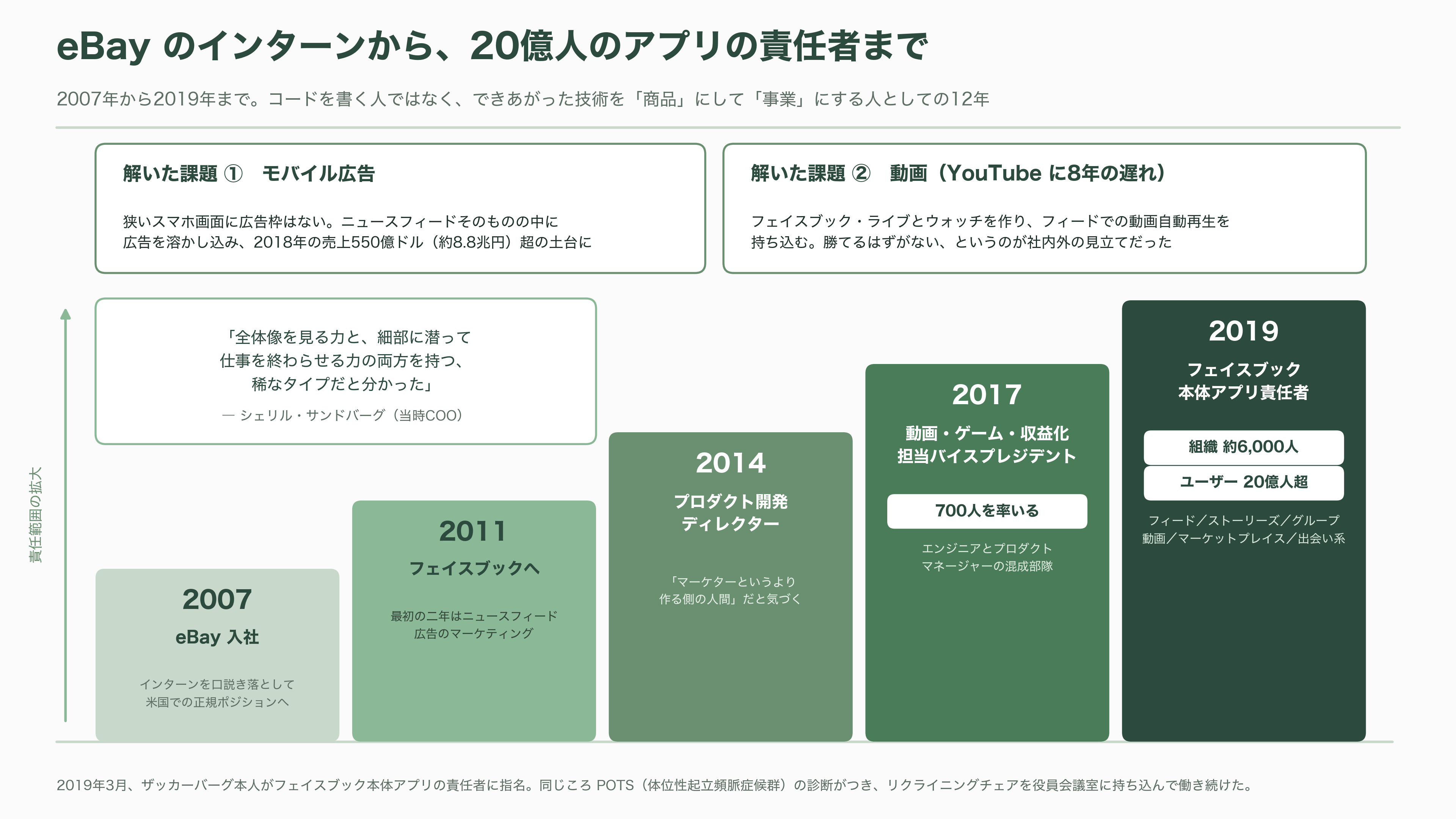 OpenAIナンバー2、AGI担当CEO フィジ・シモ、病気による休職から退任へ。非常勤アドバイザーに。 - フェイスブックの十年——モバイル広告を解き、動画を立ち上げた - 図表1