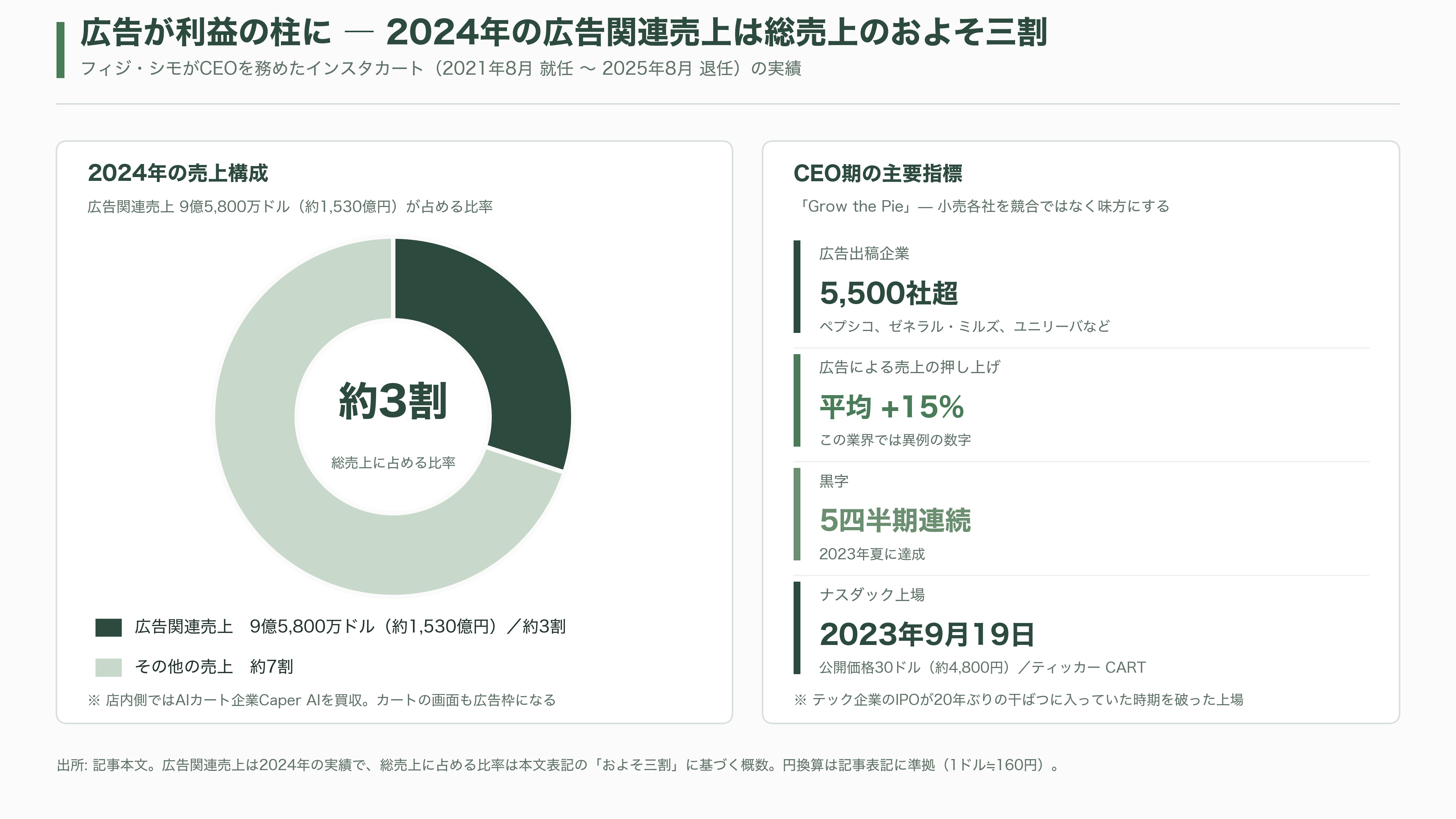 OpenAIナンバー2、AGI担当CEO フィジ・シモ、病気による休職から退任へ。非常勤アドバイザーに。 - インスタカート——「あなたのキャンバスだ」と言われて - 図表1