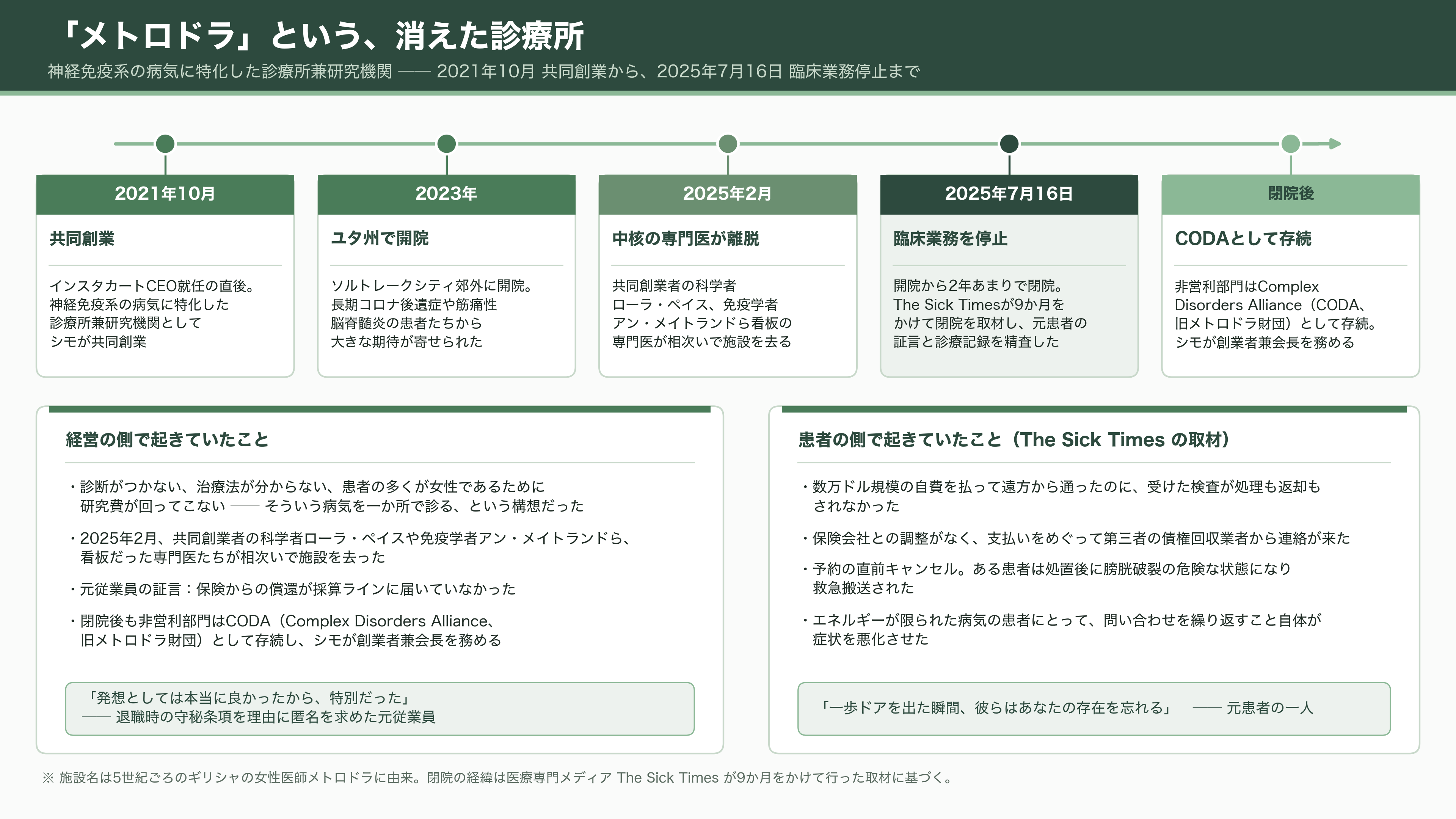 OpenAIナンバー2、AGI担当CEO フィジ・シモ、病気による休職から退任へ。非常勤アドバイザーに。 - 「メトロドラ」という、消えた診療所 - 図表1