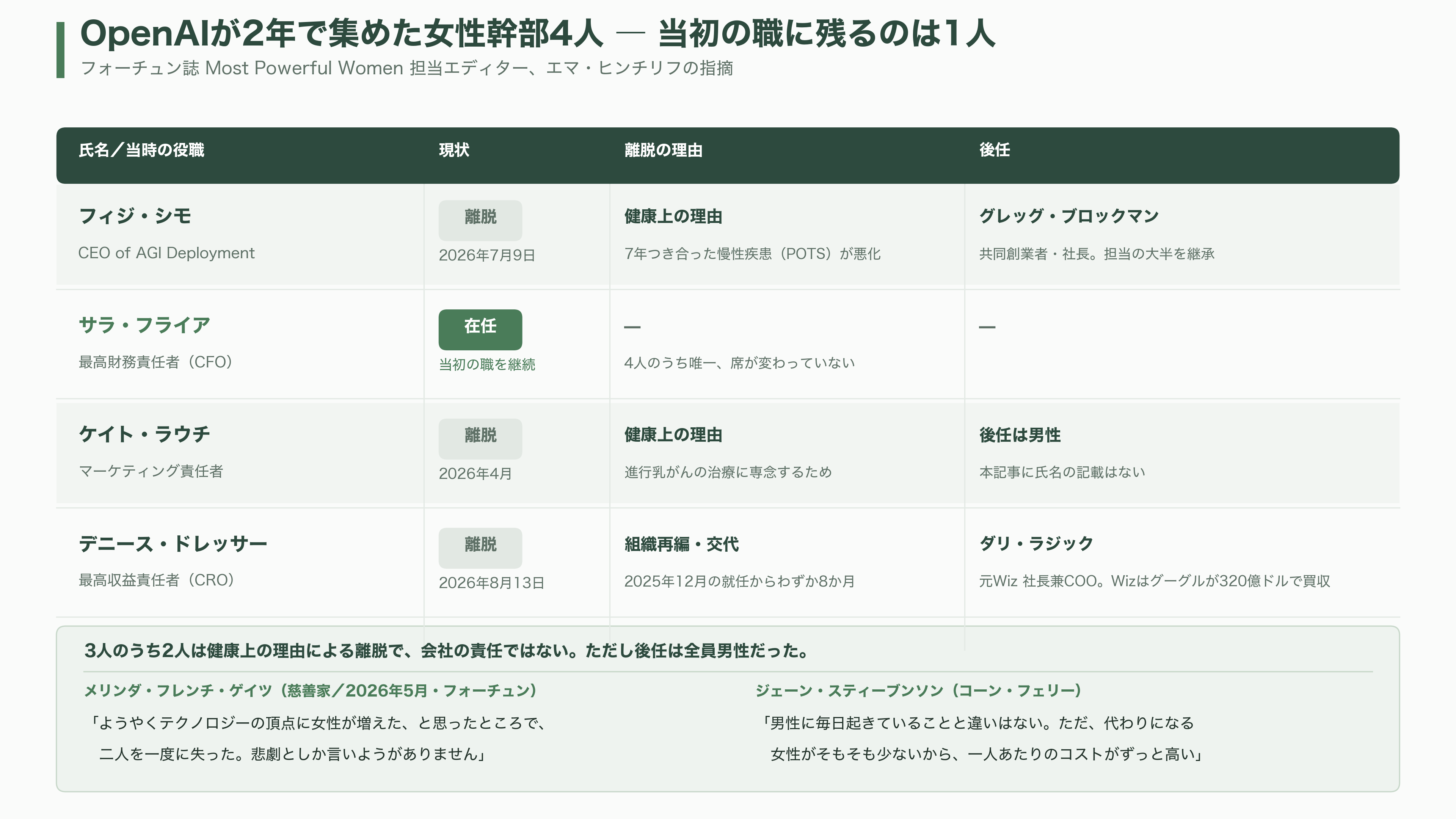 OpenAIナンバー2、AGI担当CEO フィジ・シモ、病気による休職から退任へ。非常勤アドバイザーに。 - シリコンバレーのVCは、この一年をどう値付けしているか - 図表1