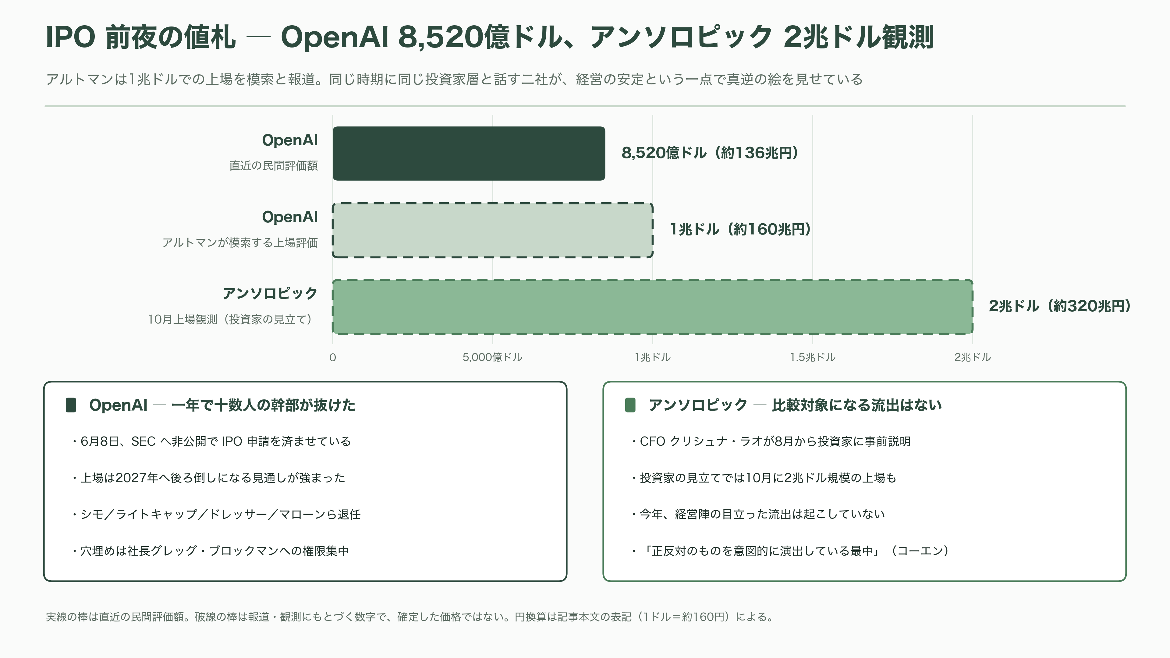 OpenAIナンバー2、AGI担当CEO フィジ・シモ、病気による休職から退任へ。非常勤アドバイザーに。 - シリコンバレーのVCは、この一年をどう値付けしているか - 図表2