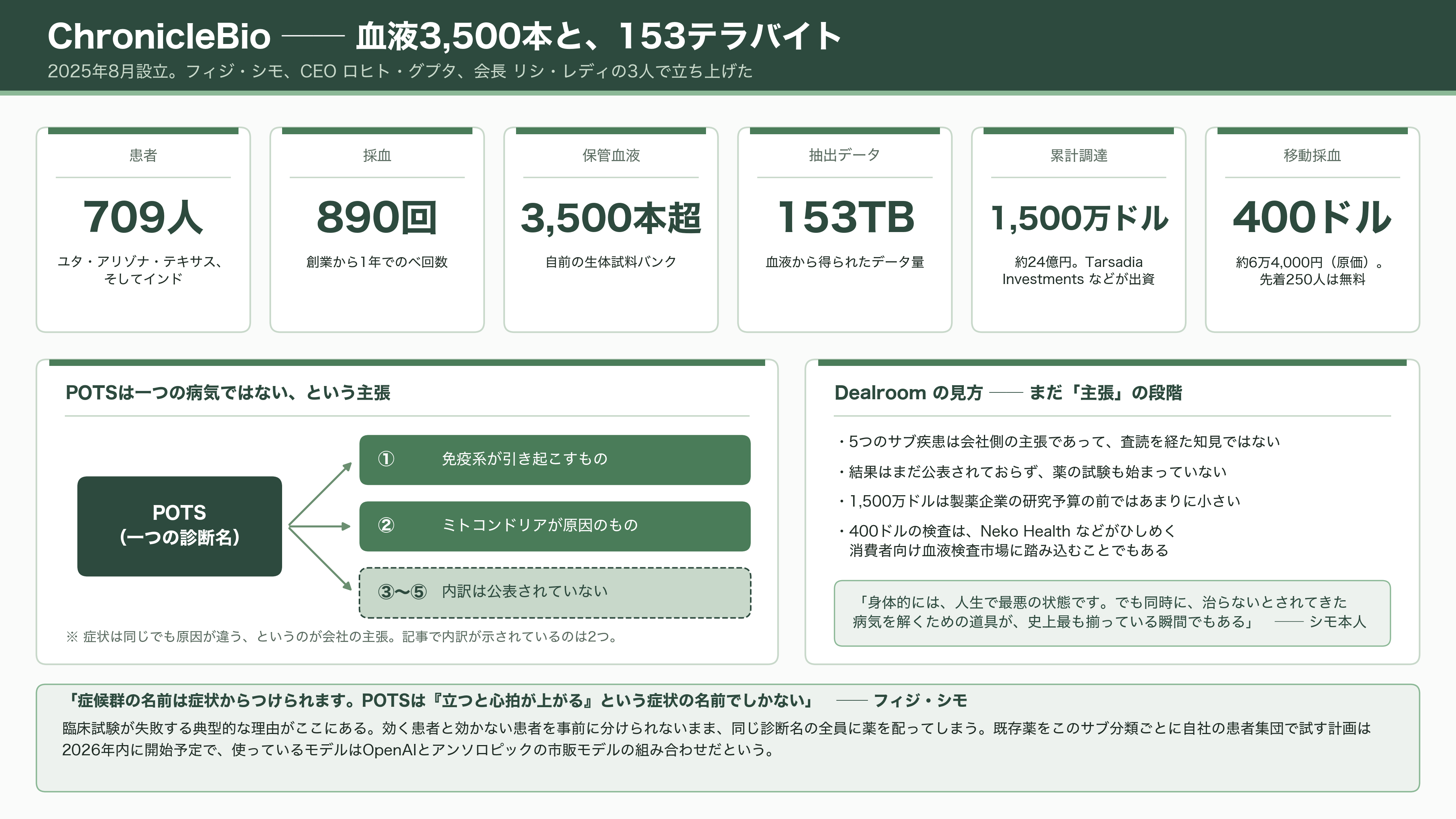 OpenAIナンバー2、AGI担当CEO フィジ・シモ、病気による休職から退任へ。非常勤アドバイザーに。 - 血液3,500本と、153テラバイト - 図表1