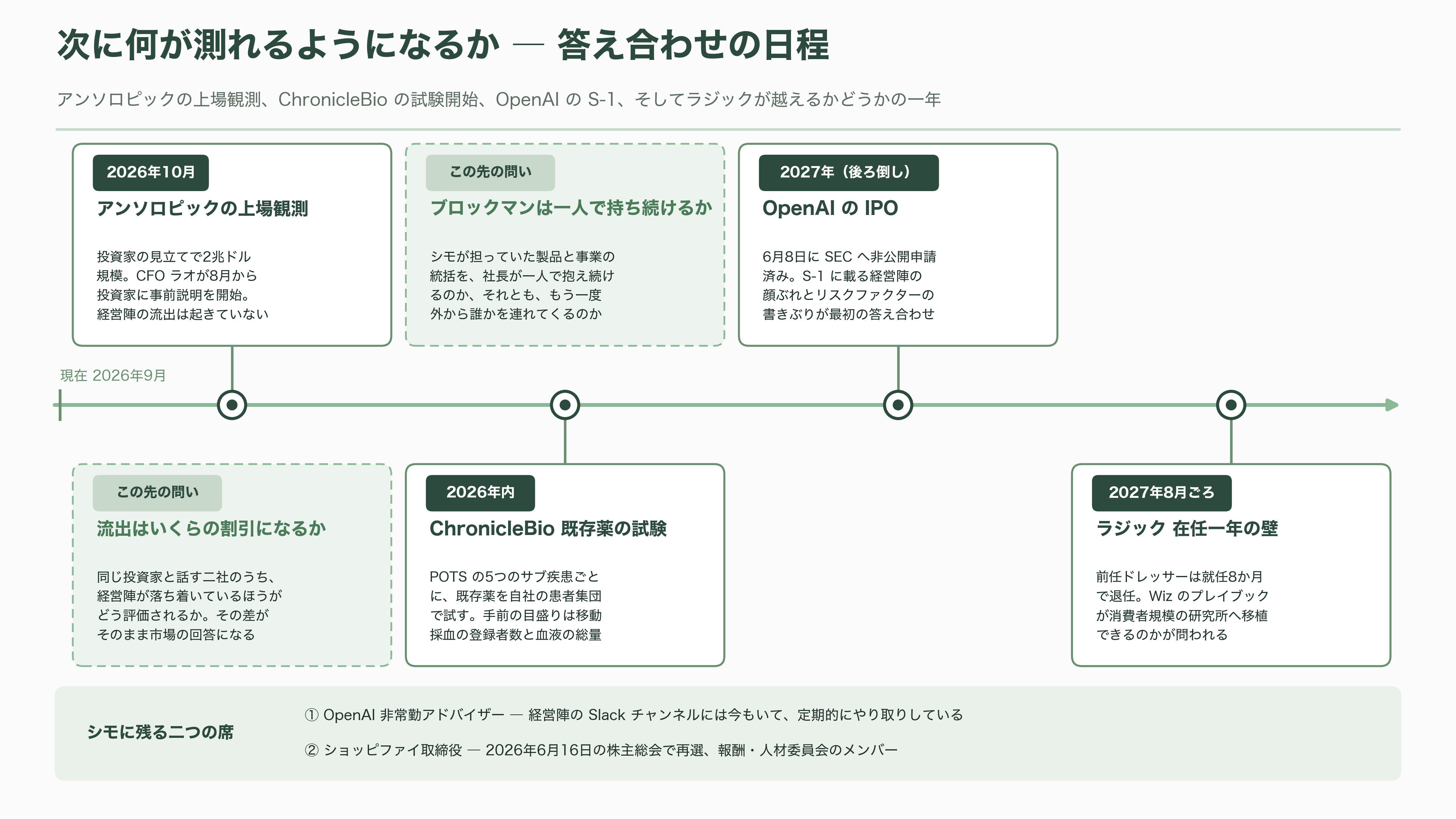 OpenAIナンバー2、AGI担当CEO フィジ・シモ、病気による休職から退任へ。非常勤アドバイザーに。 - 次に何が測れるようになるか - 図表1