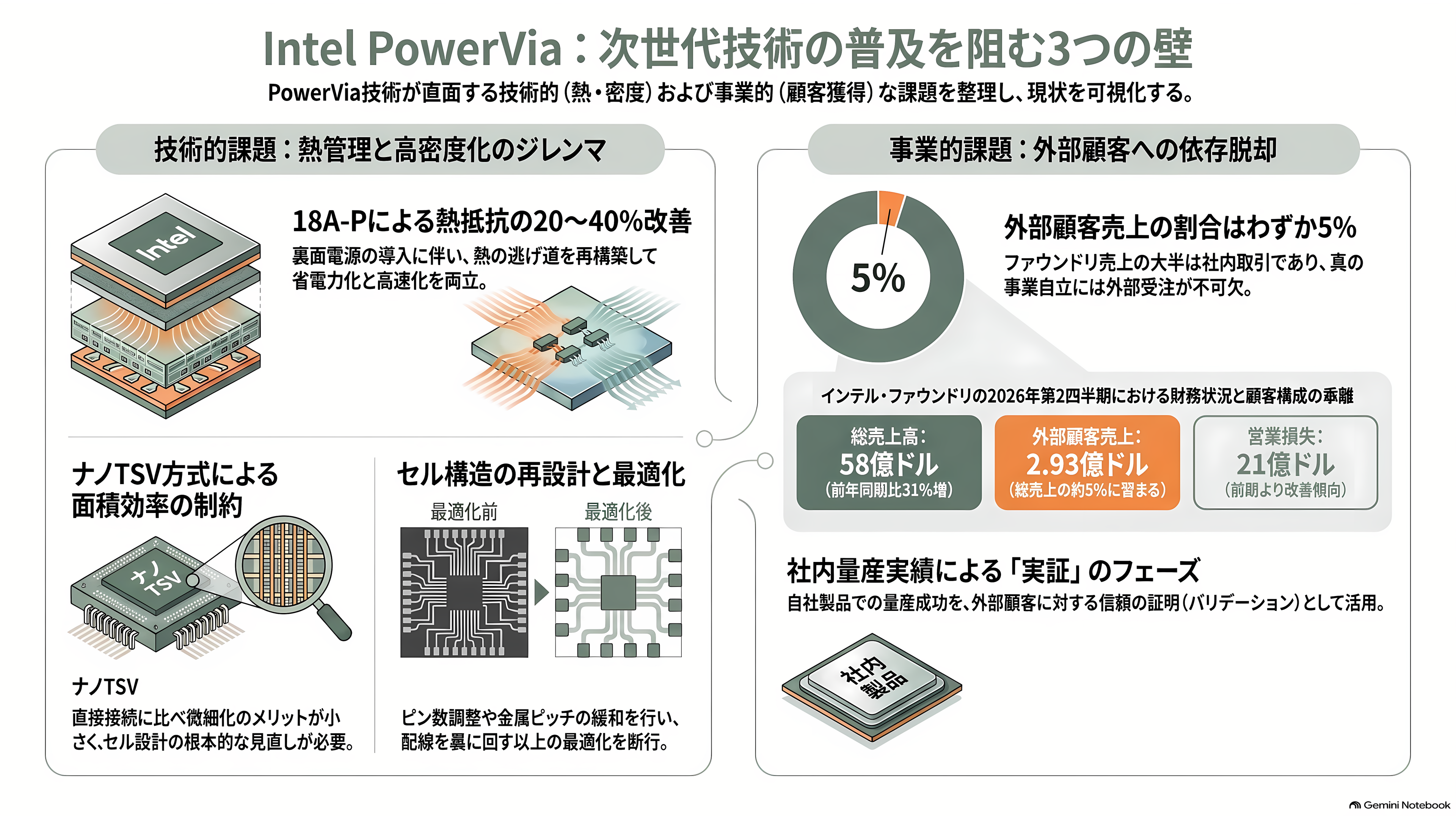 トランジスタの裏側から電源を配る裏面電源供給(BSPDN)。インテルの PowerVia と、TSMC の Super Power Rail - PowerVia の課題 — 熱と、密度と、そして顧客 - 章扉