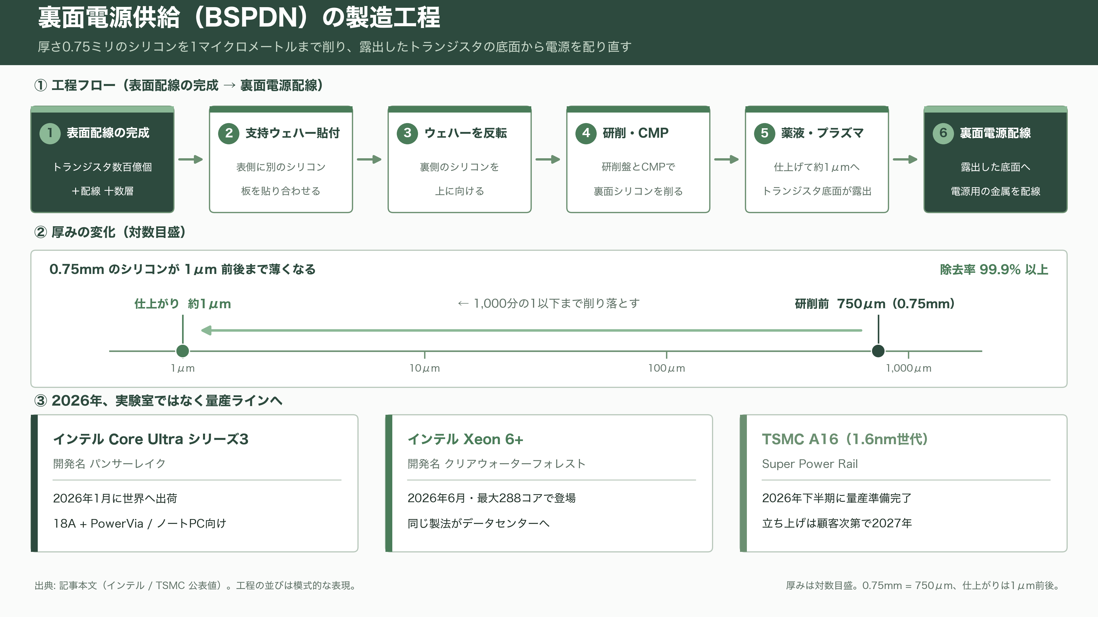 トランジスタの裏側から電源を配る裏面電源供給(BSPDN)。インテルの PowerVia と、TSMC の Super Power Rail - 直径30センチのシリコンを、1000分の1まで削る - 図表1