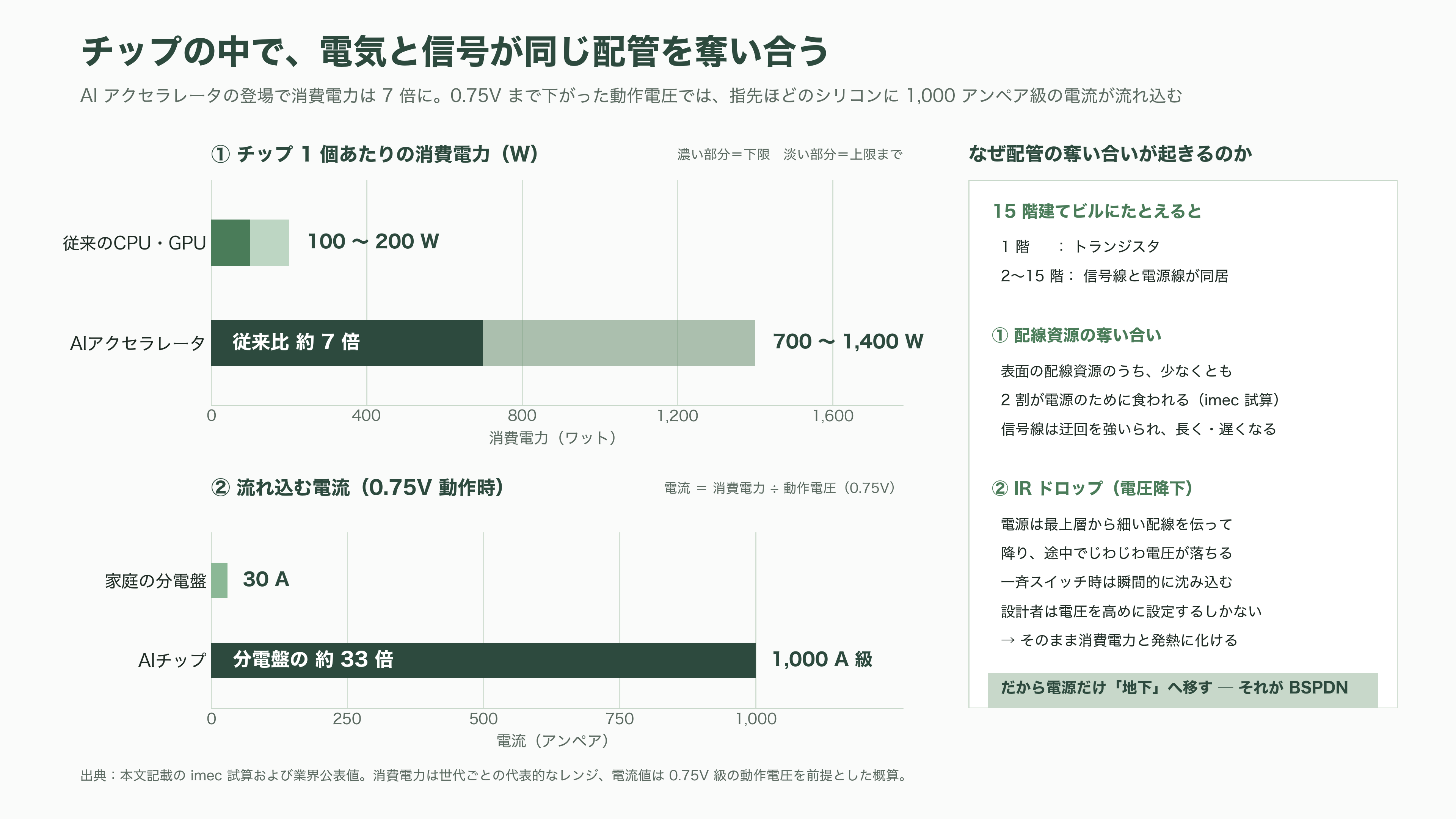 トランジスタの裏側から電源を配る裏面電源供給(BSPDN)。インテルの PowerVia と、TSMC の Super Power Rail - チップの中で、電気と信号が同じ配管を奪い合っていた - 図表1
