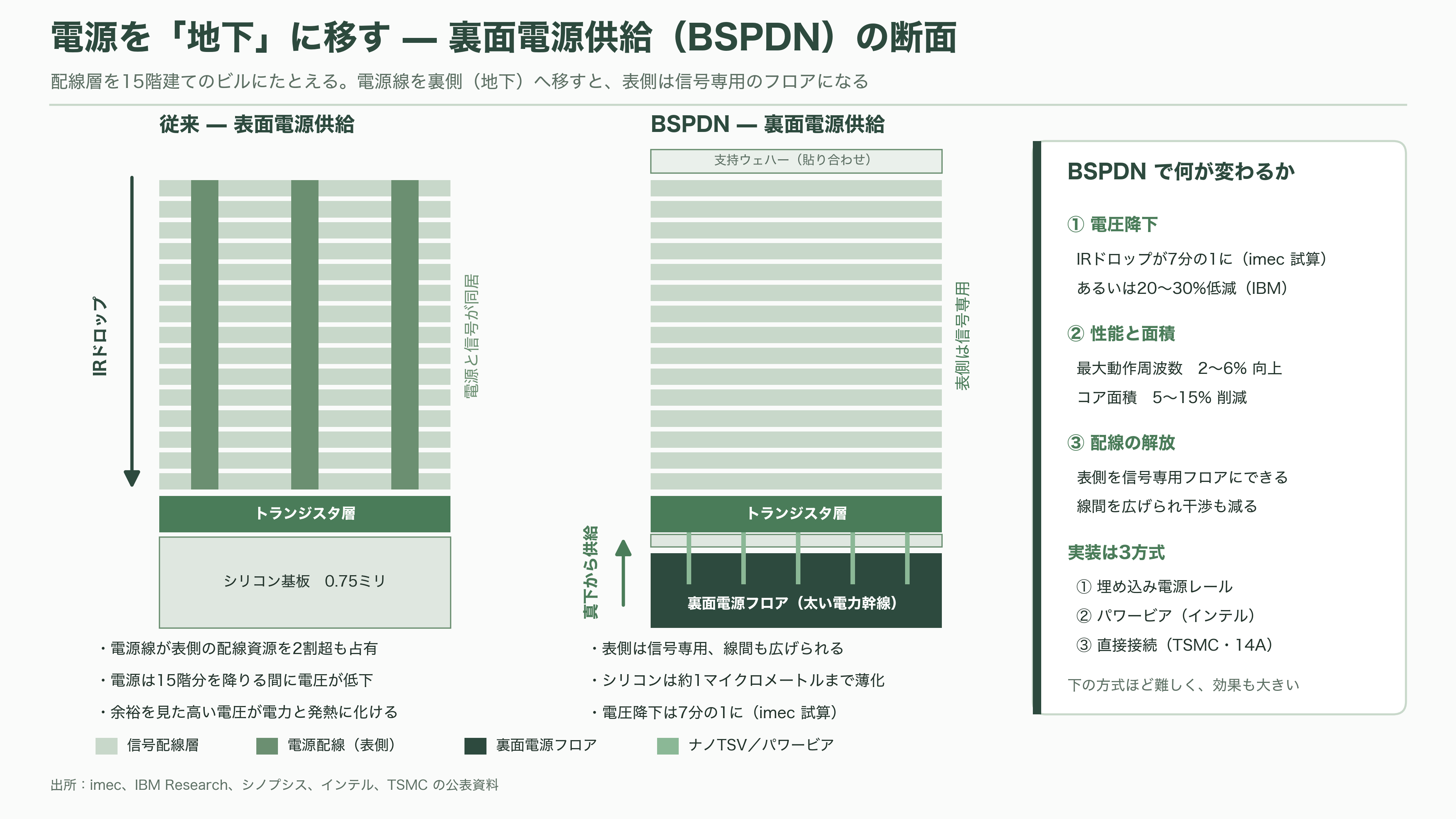 トランジスタの裏側から電源を配る裏面電源供給(BSPDN)。インテルの PowerVia と、TSMC の Super Power Rail - 裏面電源供給(BSPDN)とは、電源を地下に移すこと - 図表2