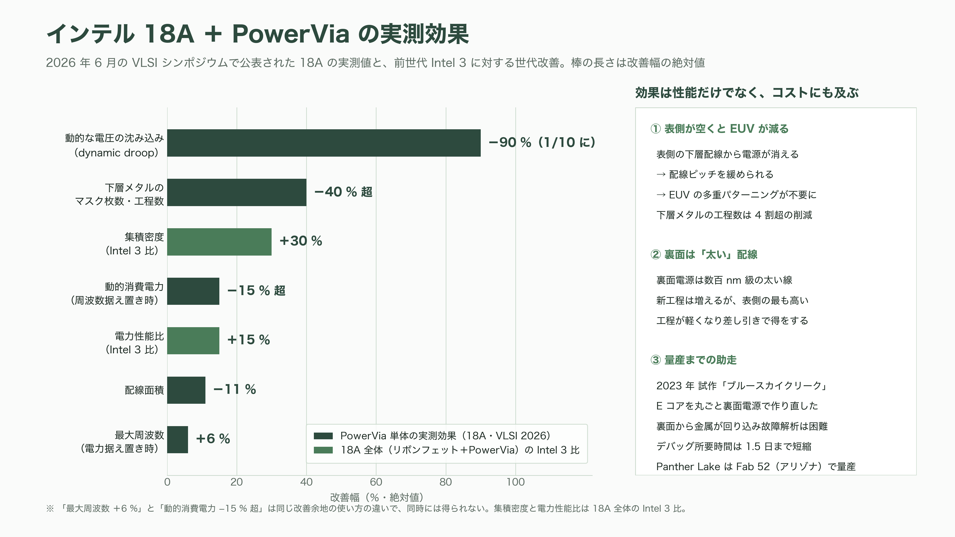 トランジスタの裏側から電源を配る裏面電源供給(BSPDN)。インテルの PowerVia と、TSMC の Super Power Rail - インテルの PowerVia — 世界で最初に、量産に持ち込んだ - 図表1
