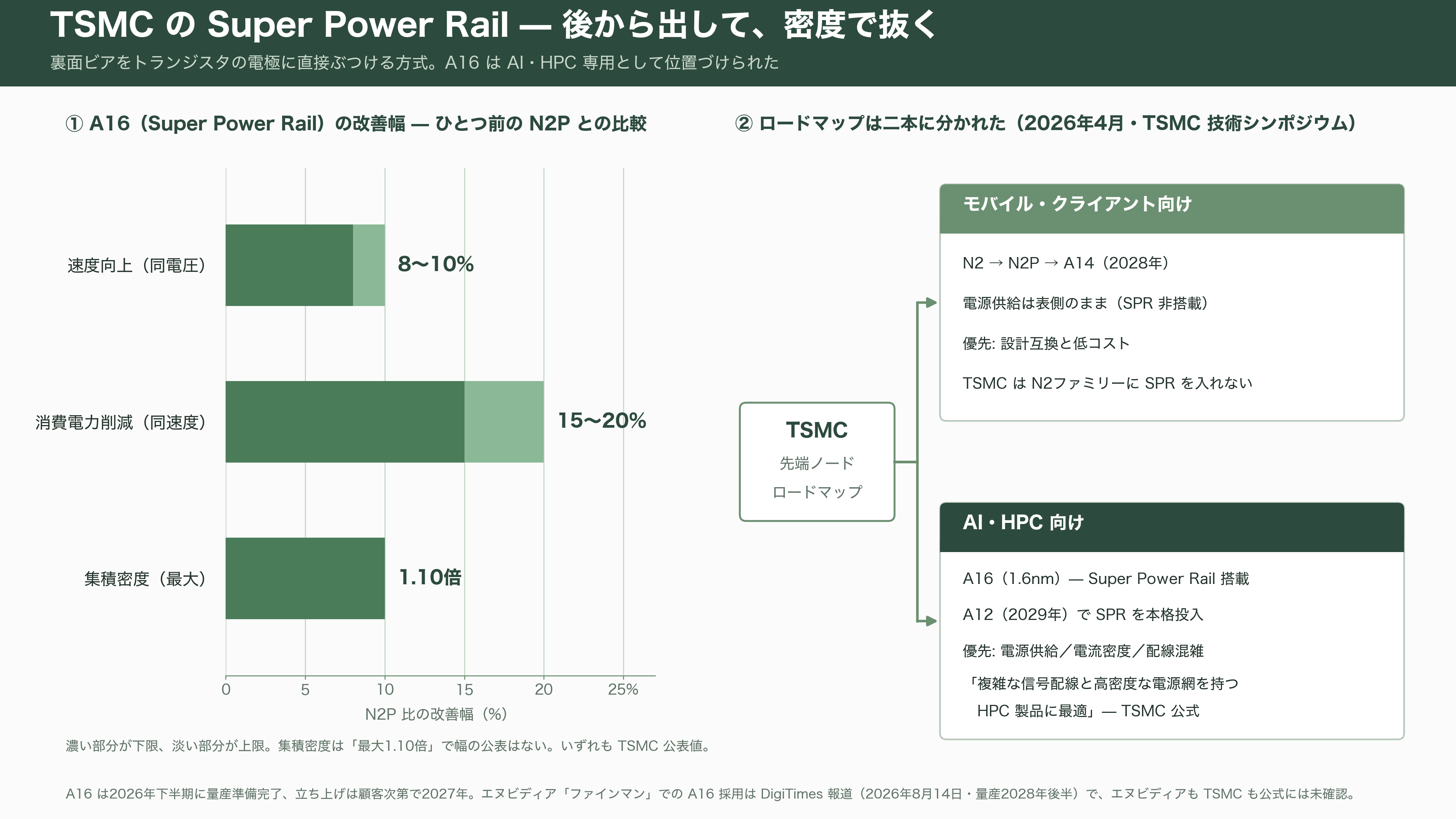 トランジスタの裏側から電源を配る裏面電源供給(BSPDN)。インテルの PowerVia と、TSMC の Super Power Rail - TSMC の Super Power Rail — 後から出して、密度で抜く - 図表1