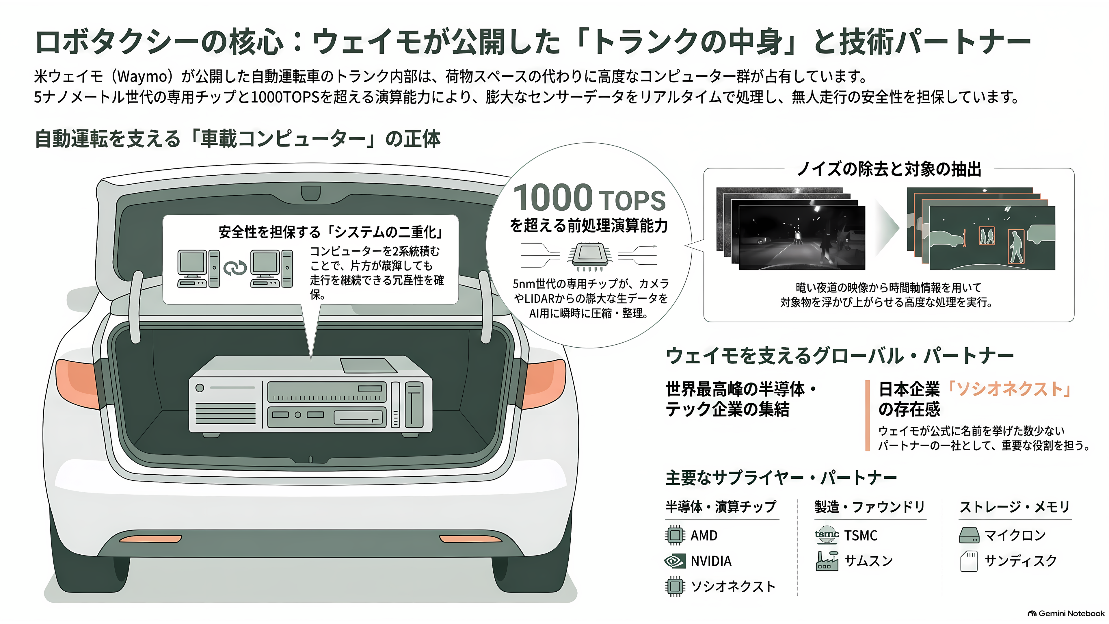 富士通とパナソニックのLSI部門が源流、カスタムSoC国内最大手ソシオネクスト(6526)。吉田久人新社長が6月就任 - ロボタクシーのトランクを開けると - 章扉