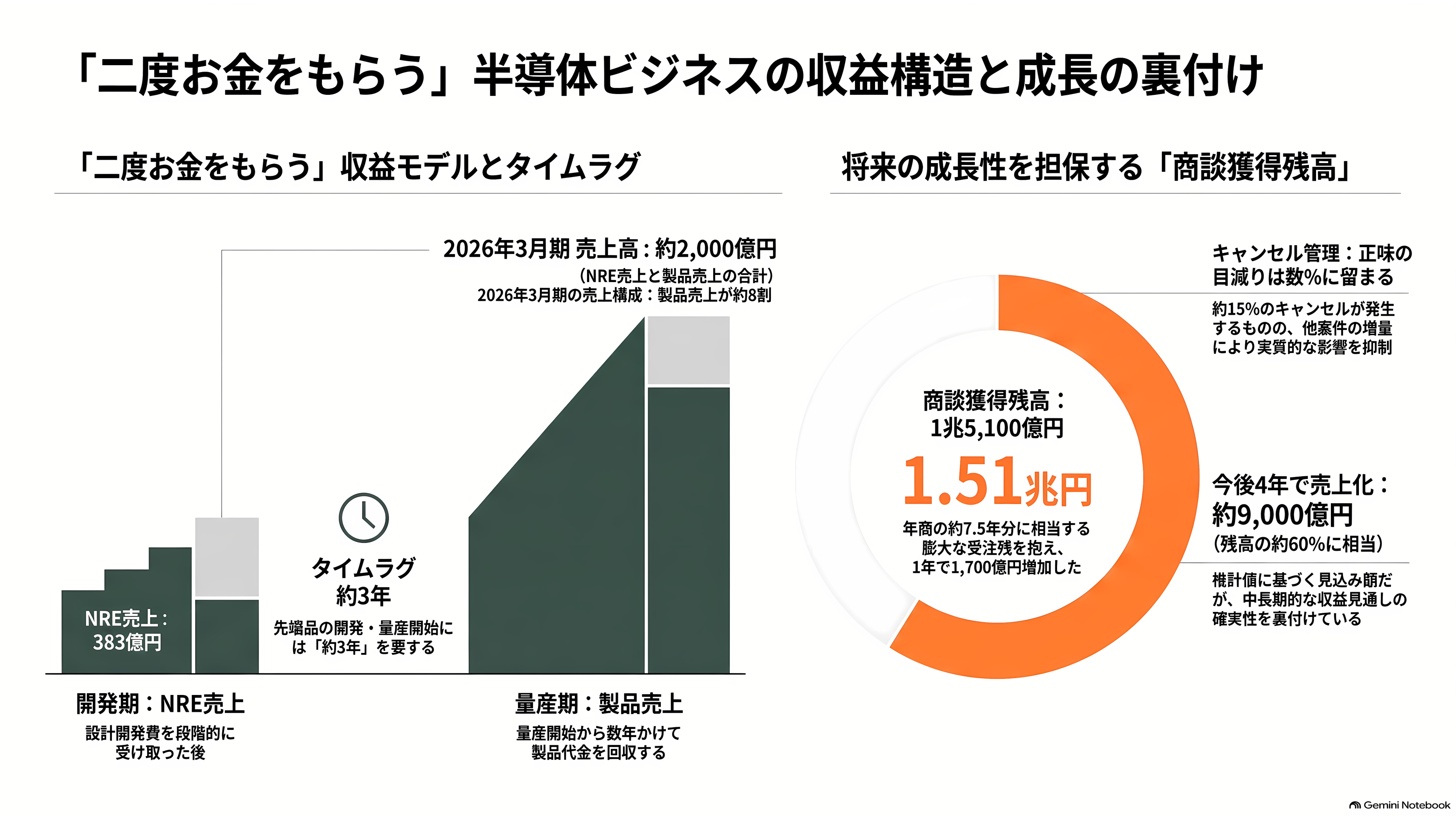 富士通とパナソニックのLSI部門が源流、カスタムSoC国内最大手ソシオネクスト(6526)。吉田久人新社長が6月就任 - 二度お金をもらう商売 - 章扉