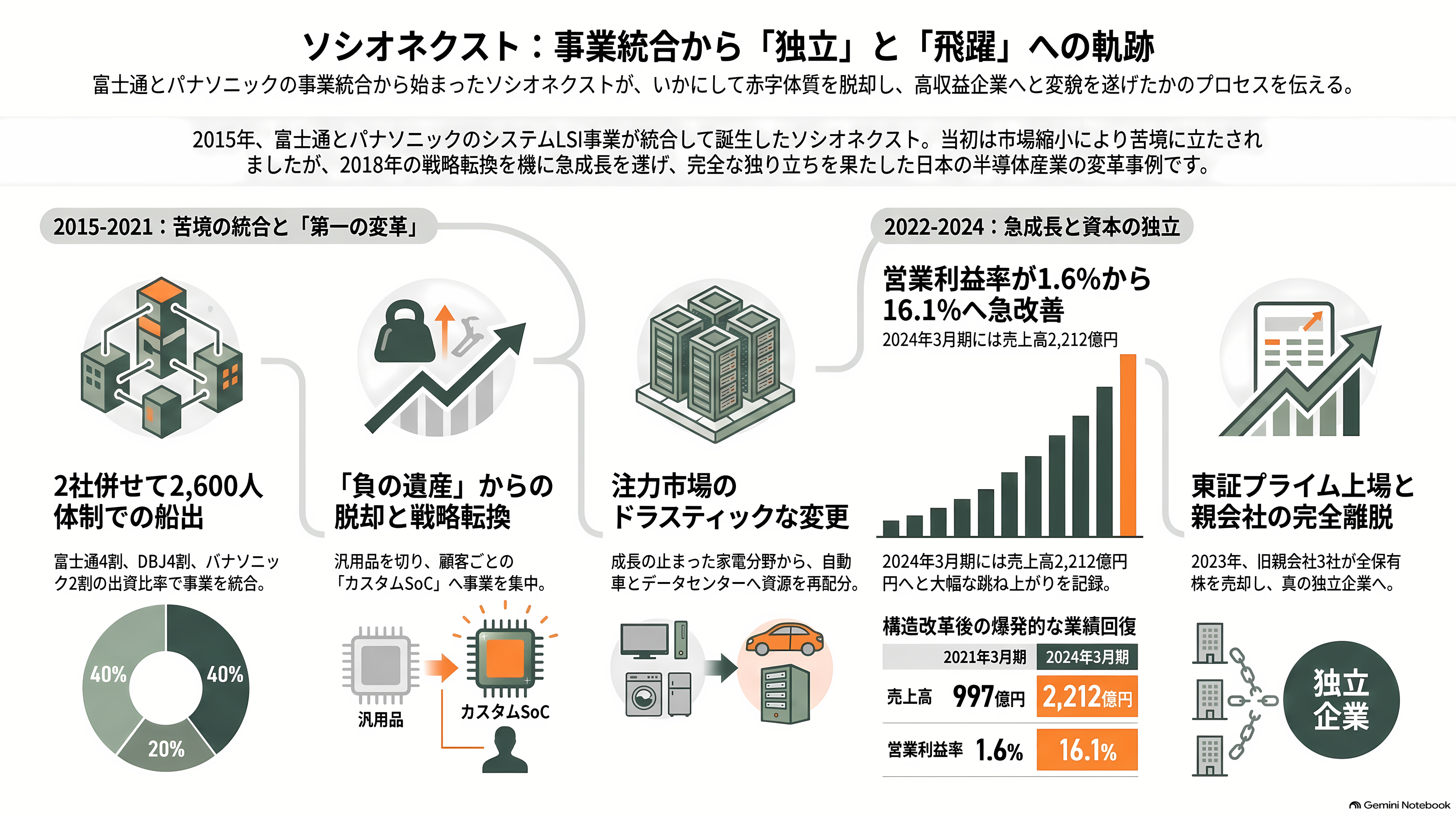 富士通とパナソニックのLSI部門が源流、カスタムSoC国内最大手ソシオネクスト(6526)。吉田久人新社長が6月就任 - 富士通とパナソニックが手放した事業の11年 - 章扉