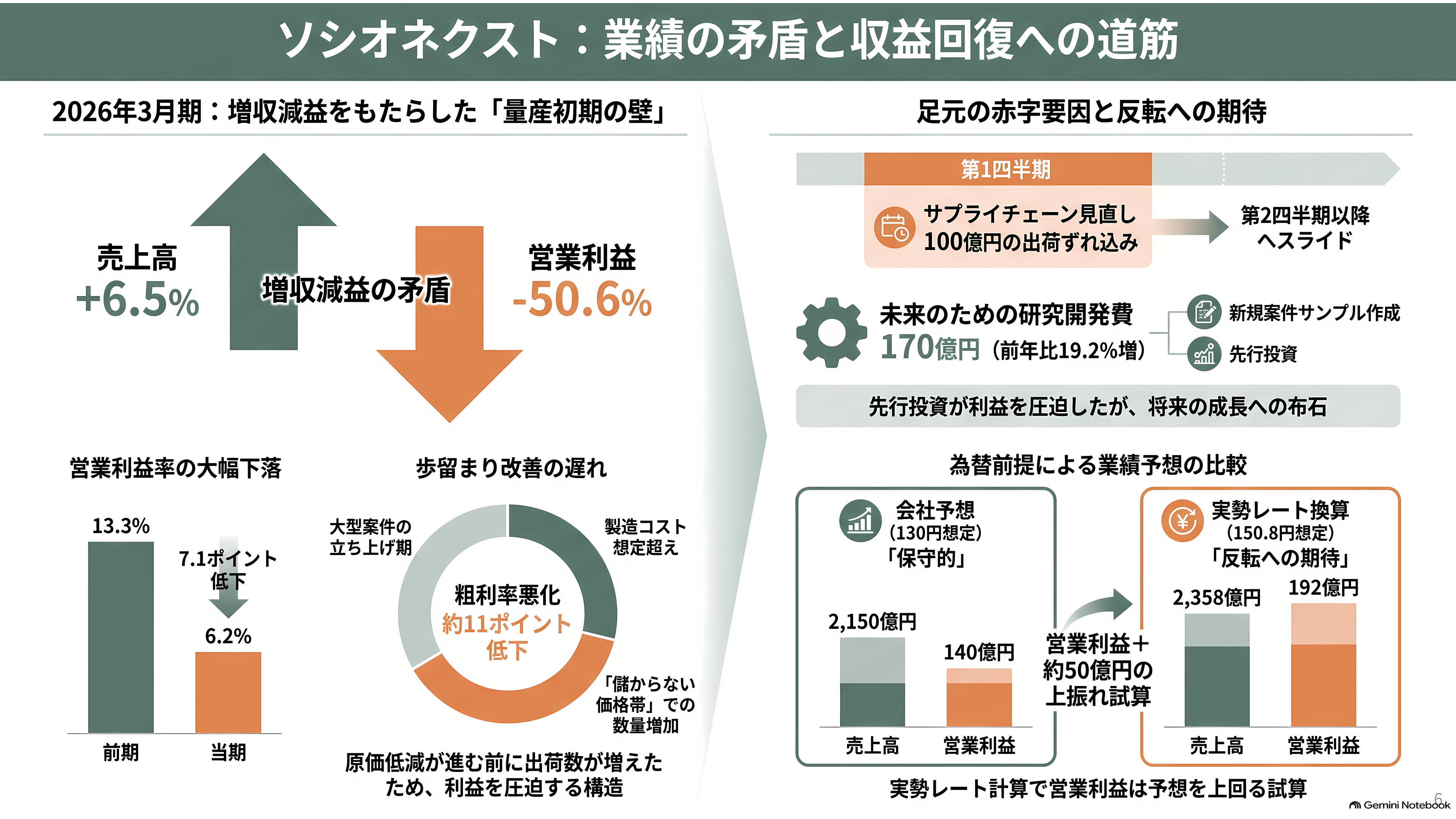 富士通とパナソニックのLSI部門が源流、カスタムSoC国内最大手ソシオネクスト(6526)。吉田久人新社長が6月就任 - 1兆5100億円の商談残高と、6.2%の営業利益率 - 章扉