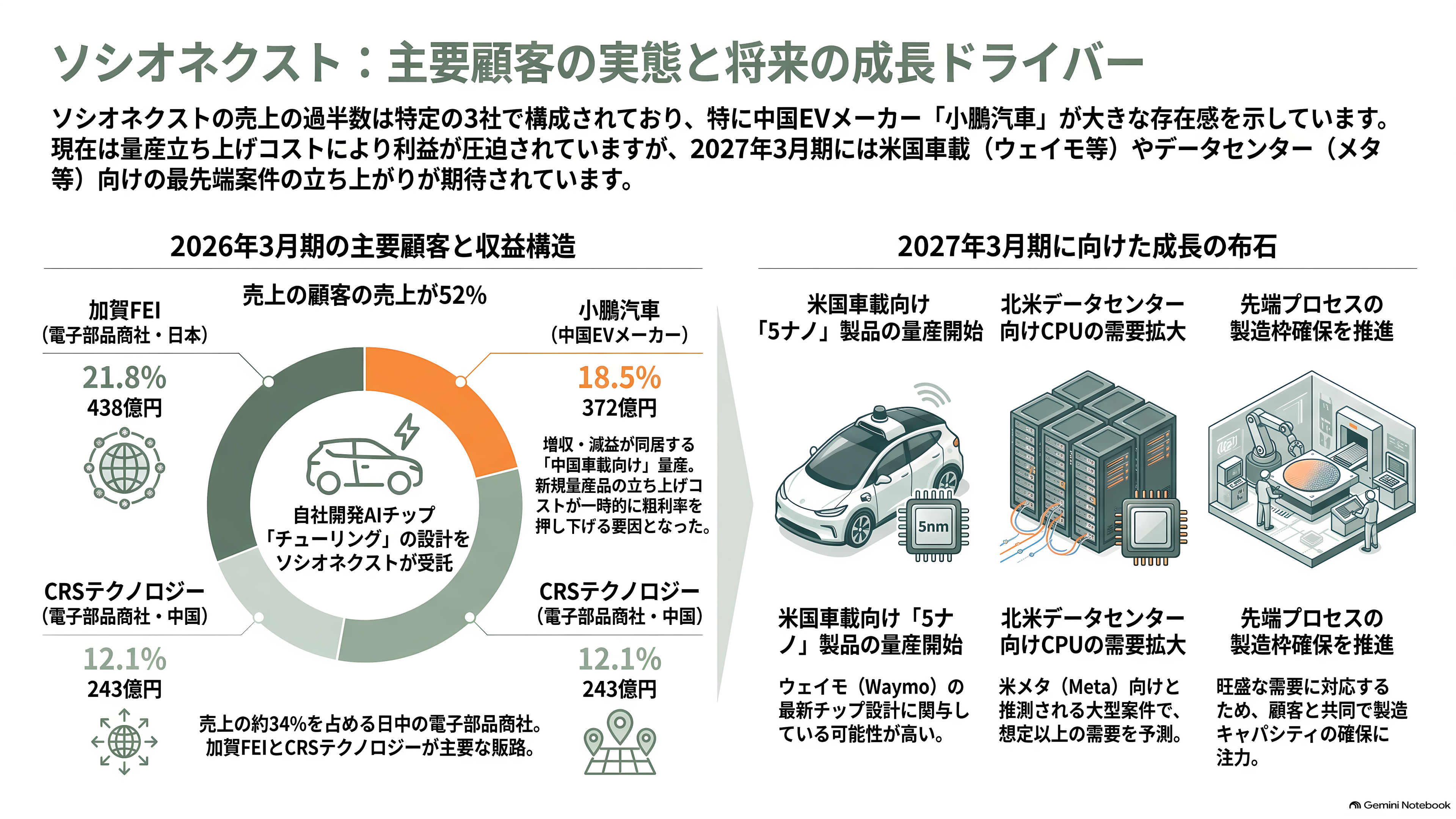 富士通とパナソニックのLSI部門が源流、カスタムSoC国内最大手ソシオネクスト(6526)。吉田久人新社長が6月就任 - 顧客は誰か - 章扉