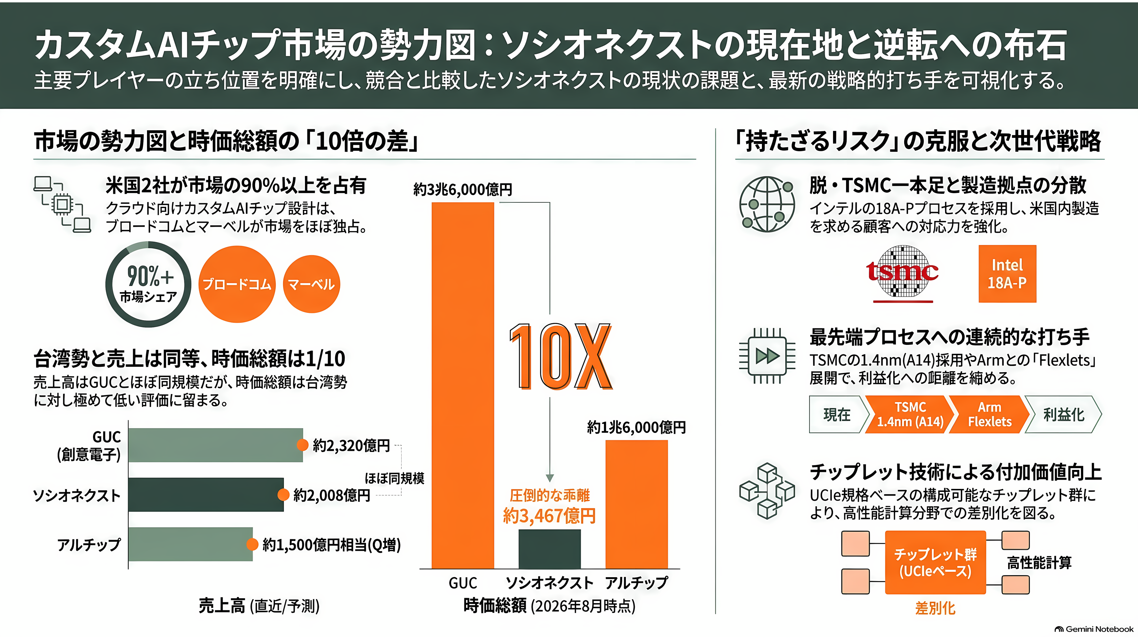 富士通とパナソニックのLSI部門が源流、カスタムSoC国内最大手ソシオネクスト(6526)。吉田久人新社長が6月就任 - ブロードコムと台湾勢のあいだで - 章扉