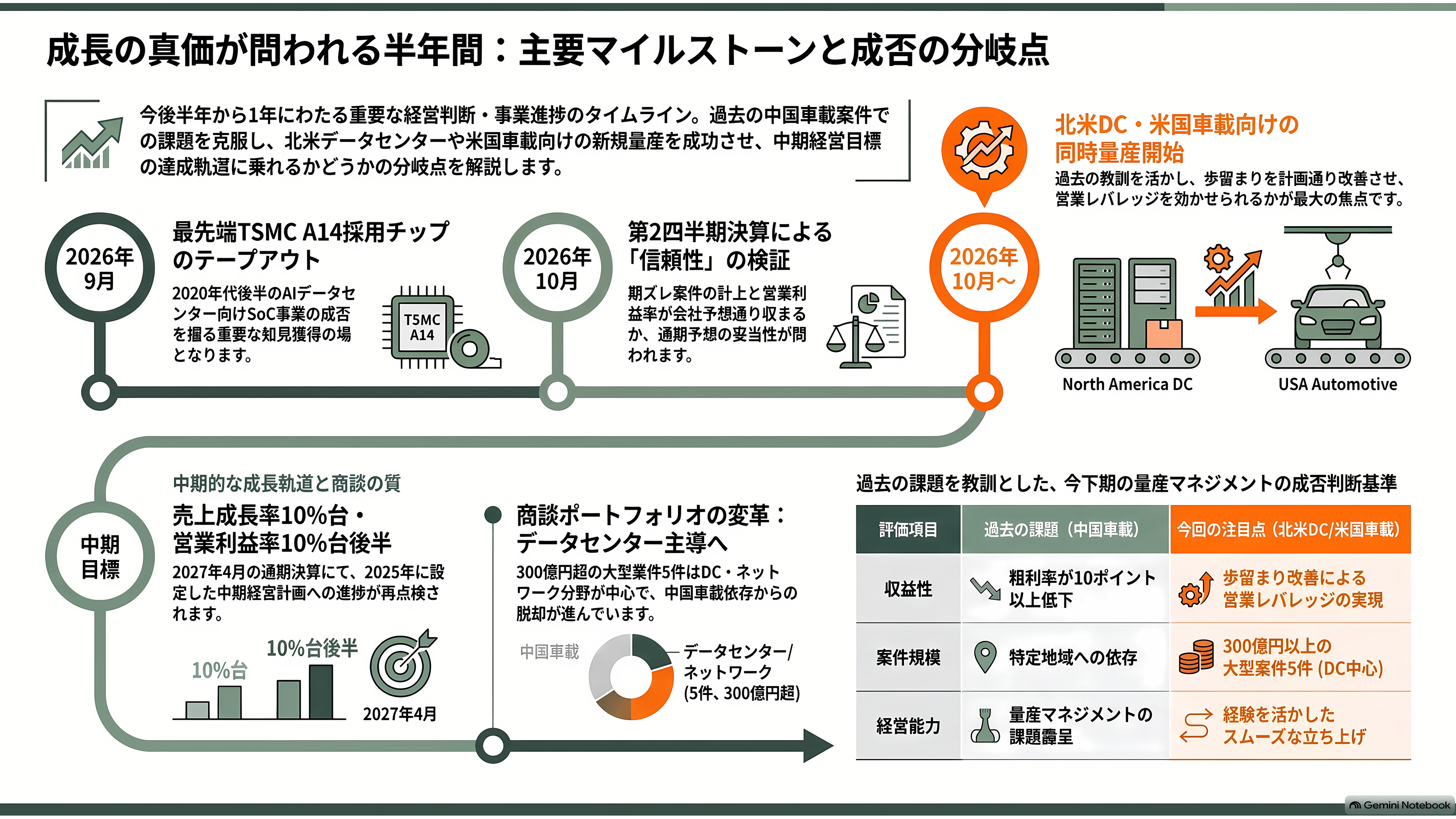 富士通とパナソニックのLSI部門が源流、カスタムSoC国内最大手ソシオネクスト(6526)。吉田久人新社長が6月就任 - 次に何が動くのか - 章扉