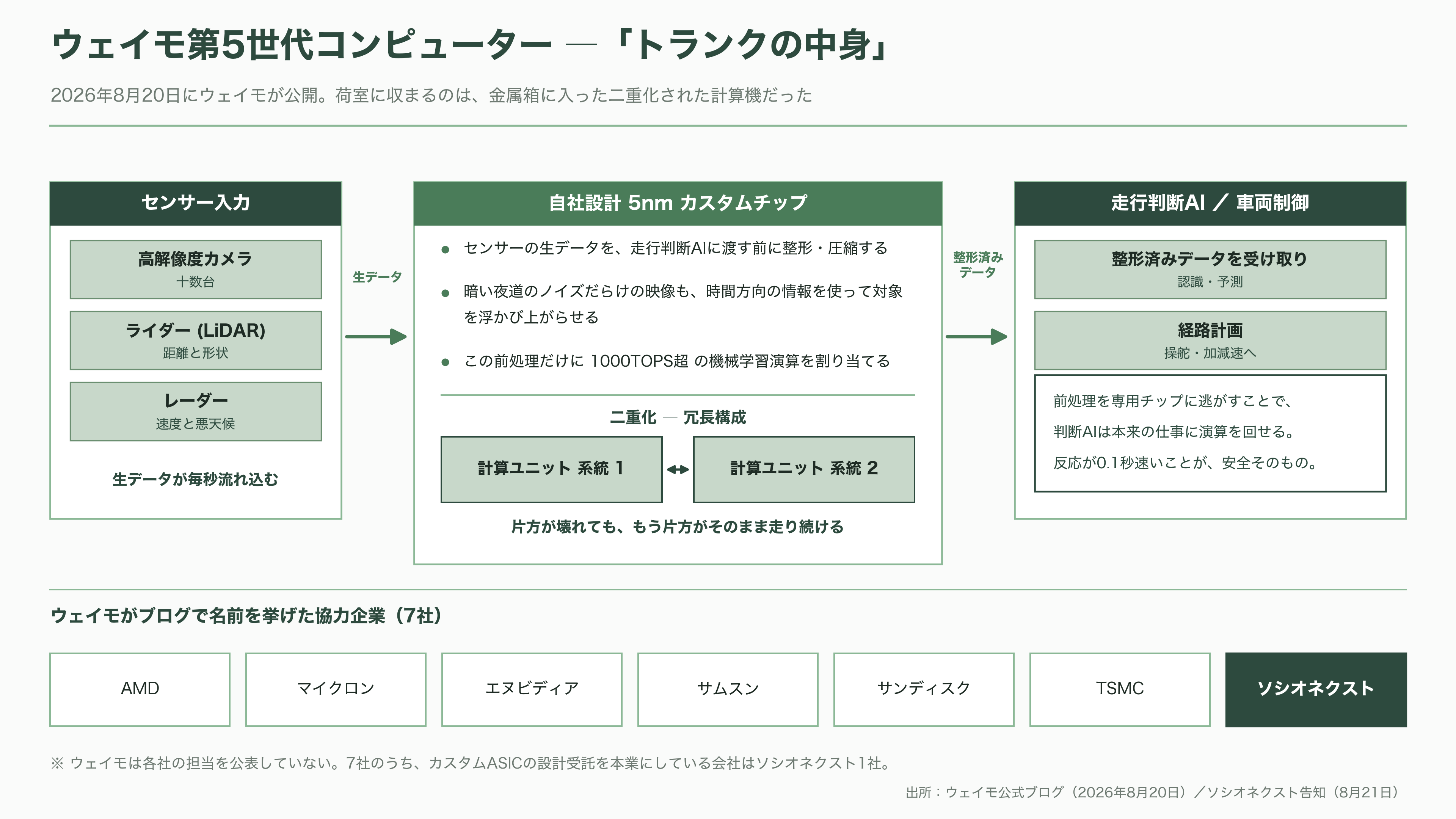 富士通とパナソニックのLSI部門が源流、カスタムSoC国内最大手ソシオネクスト(6526)。吉田久人新社長が6月就任 - ロボタクシーのトランクを開けると - 図表1
