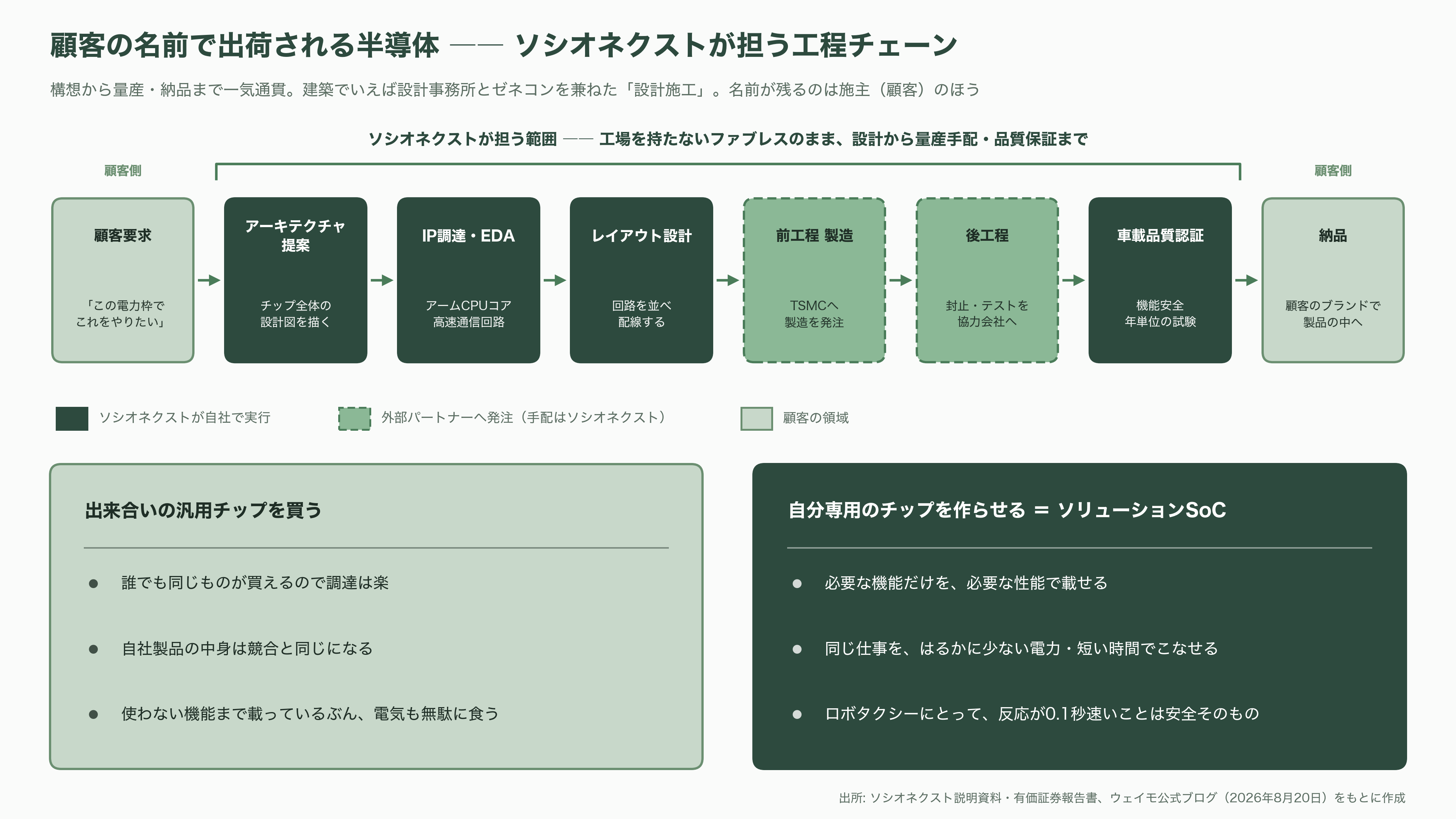 富士通とパナソニックのLSI部門が源流、カスタムSoC国内最大手ソシオネクスト(6526)。吉田久人新社長が6月就任 - 自分の名前が付いた製品を売らない半導体会社 - 図表1