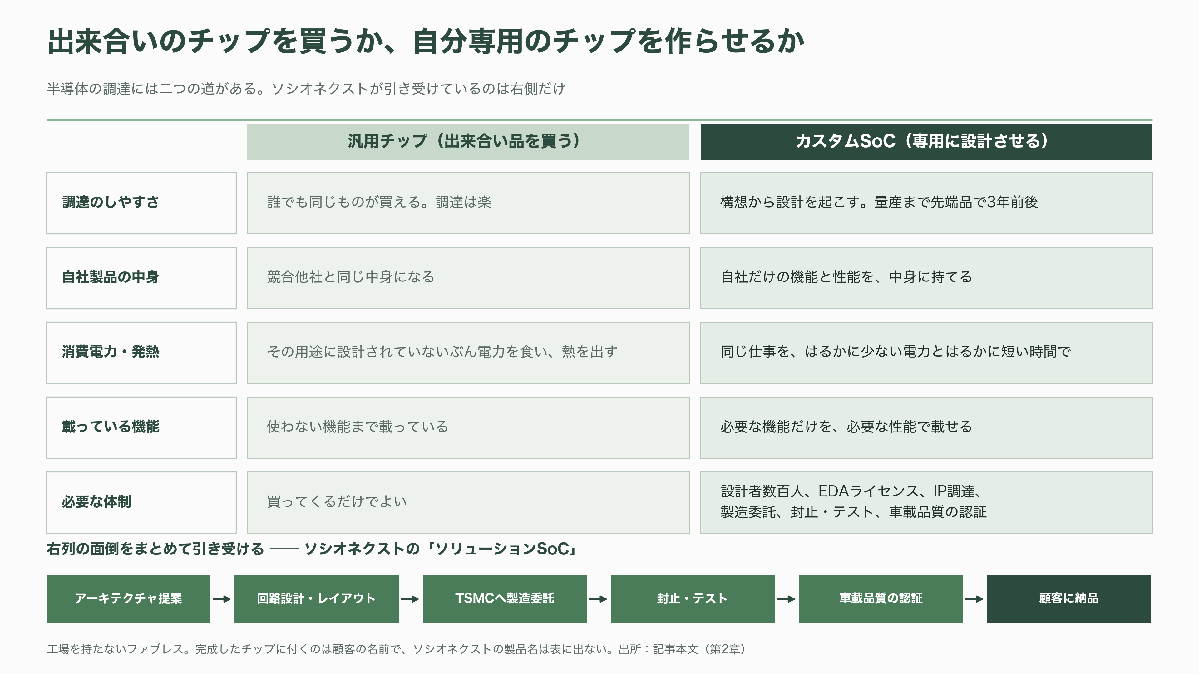 富士通とパナソニックのLSI部門が源流、カスタムSoC国内最大手ソシオネクスト(6526)。吉田久人新社長が6月就任 - 自分の名前が付いた製品を売らない半導体会社 - 図表2