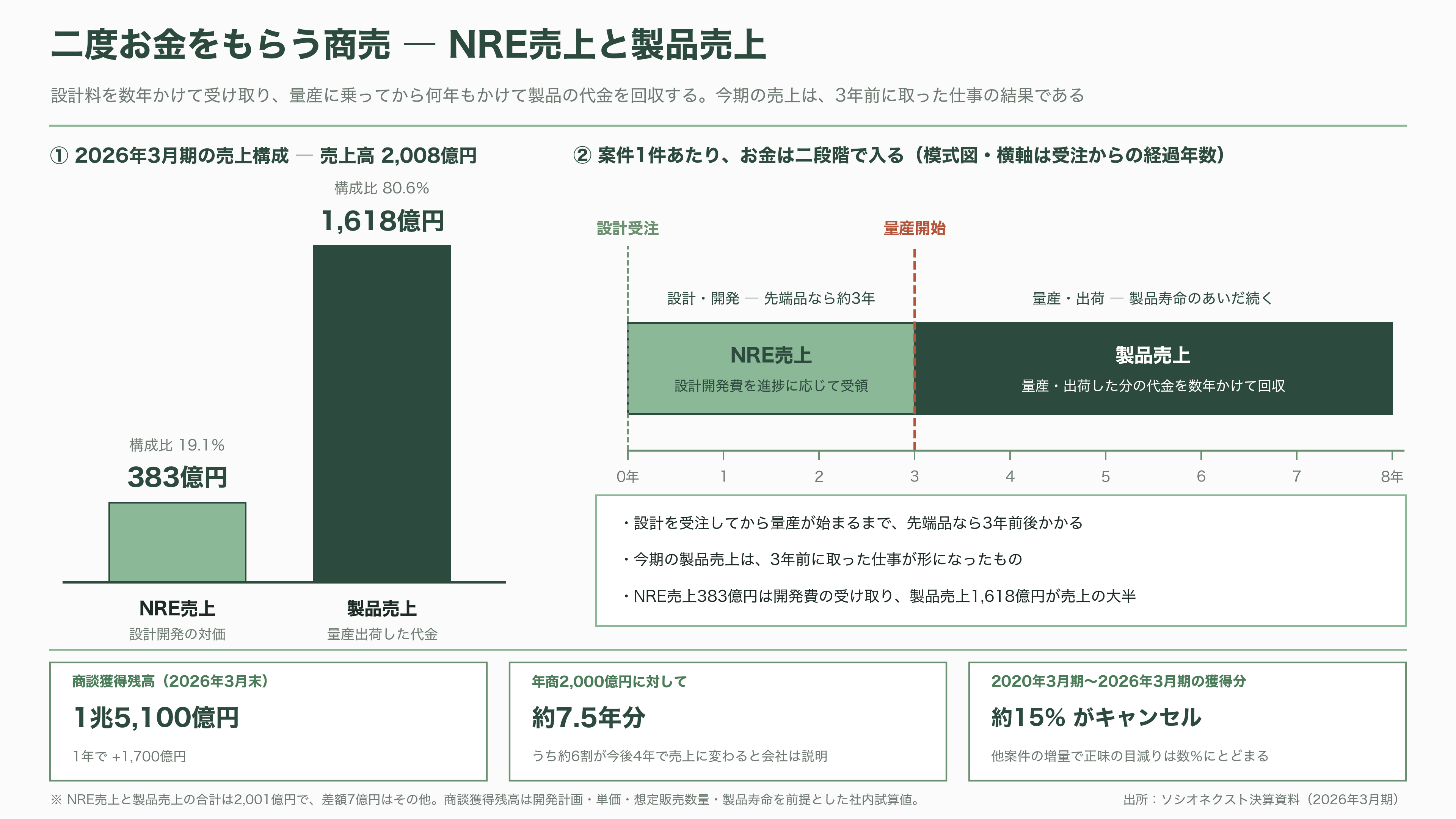 富士通とパナソニックのLSI部門が源流、カスタムSoC国内最大手ソシオネクスト(6526)。吉田久人新社長が6月就任 - 二度お金をもらう商売 - 図表1