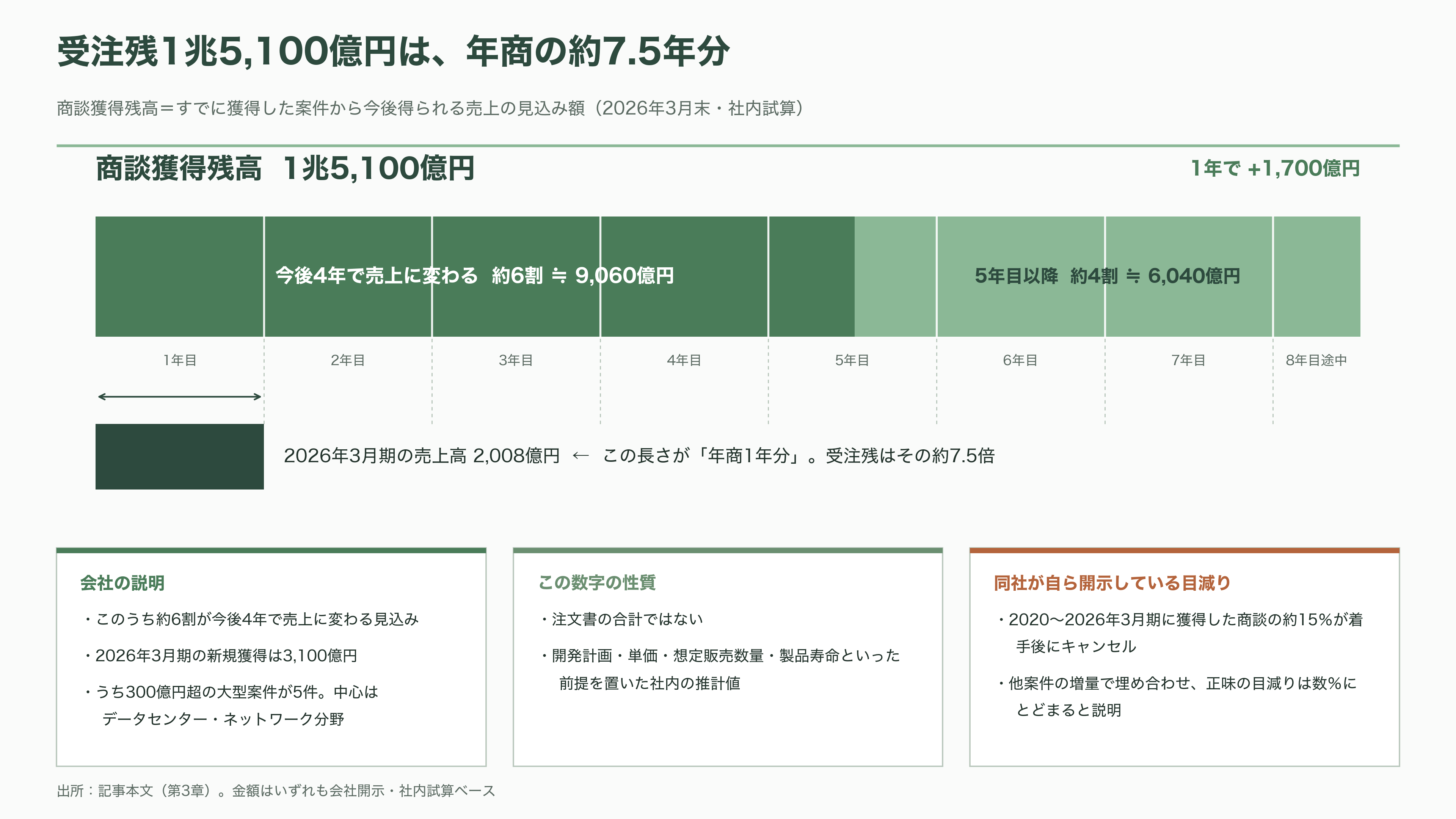 富士通とパナソニックのLSI部門が源流、カスタムSoC国内最大手ソシオネクスト(6526)。吉田久人新社長が6月就任 - 二度お金をもらう商売 - 図表2