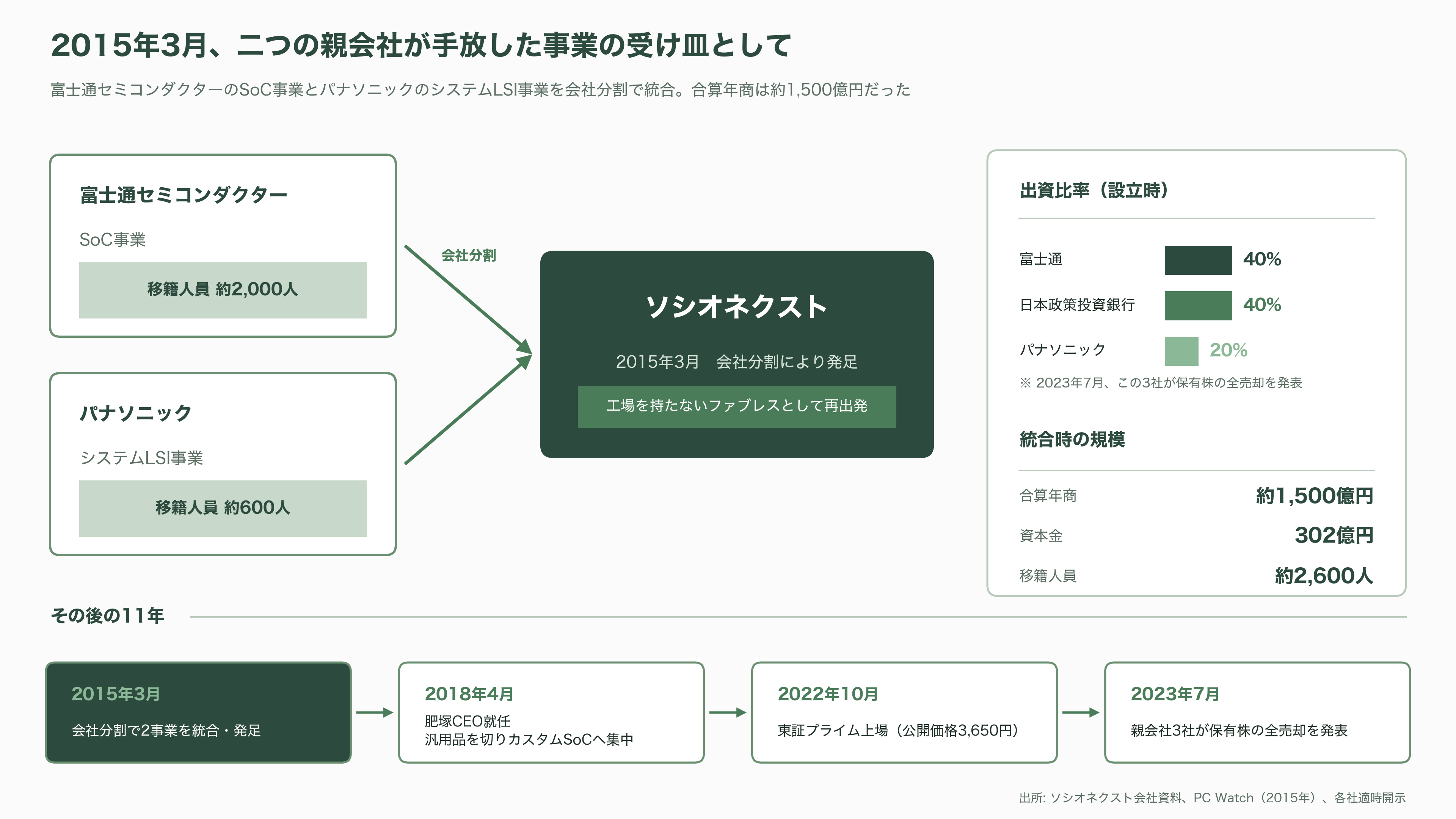 富士通とパナソニックのLSI部門が源流、カスタムSoC国内最大手ソシオネクスト(6526)。吉田久人新社長が6月就任 - 富士通とパナソニックが手放した事業の11年 - 図表1