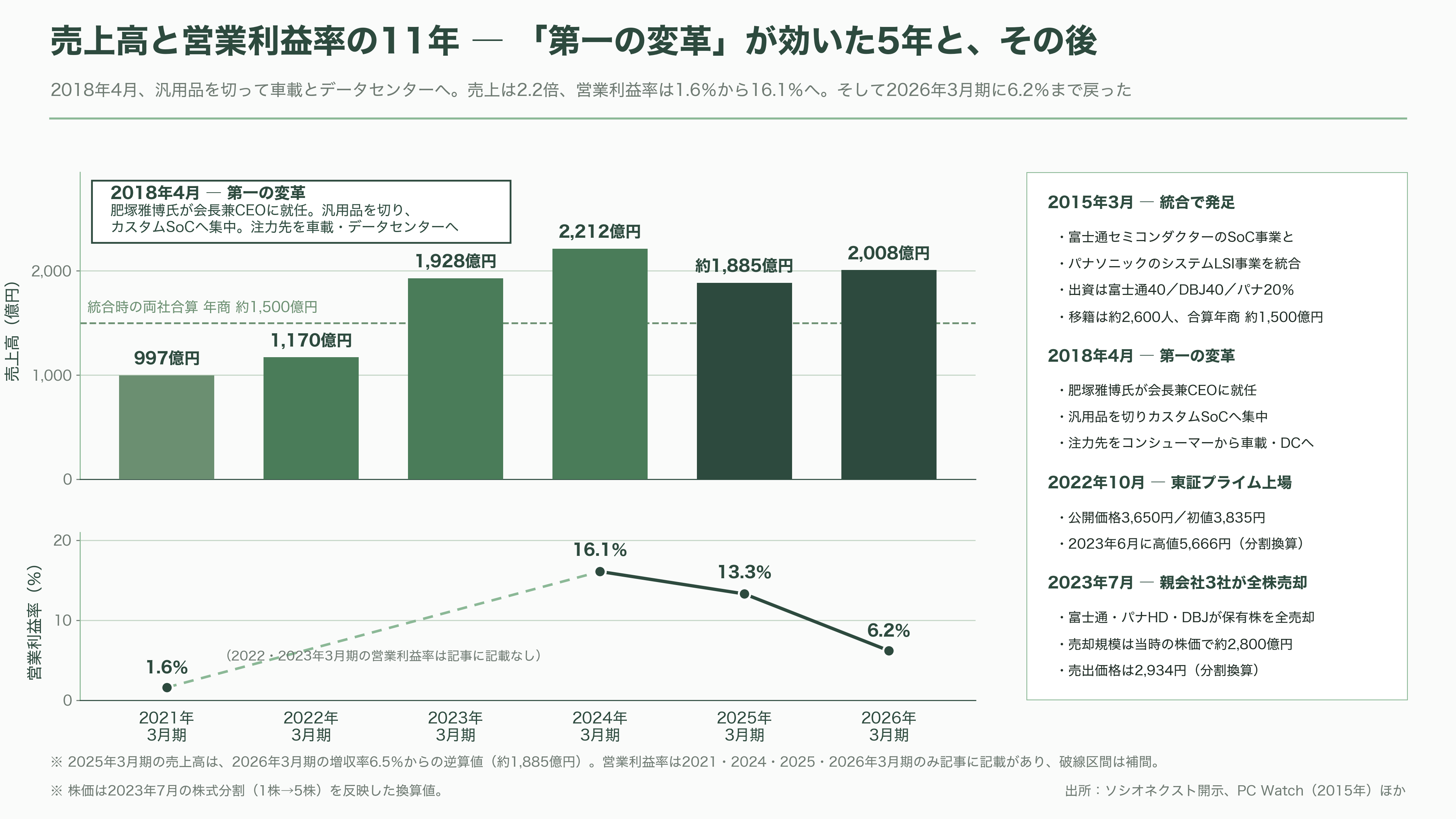 富士通とパナソニックのLSI部門が源流、カスタムSoC国内最大手ソシオネクスト(6526)。吉田久人新社長が6月就任 - 富士通とパナソニックが手放した事業の11年 - 図表2