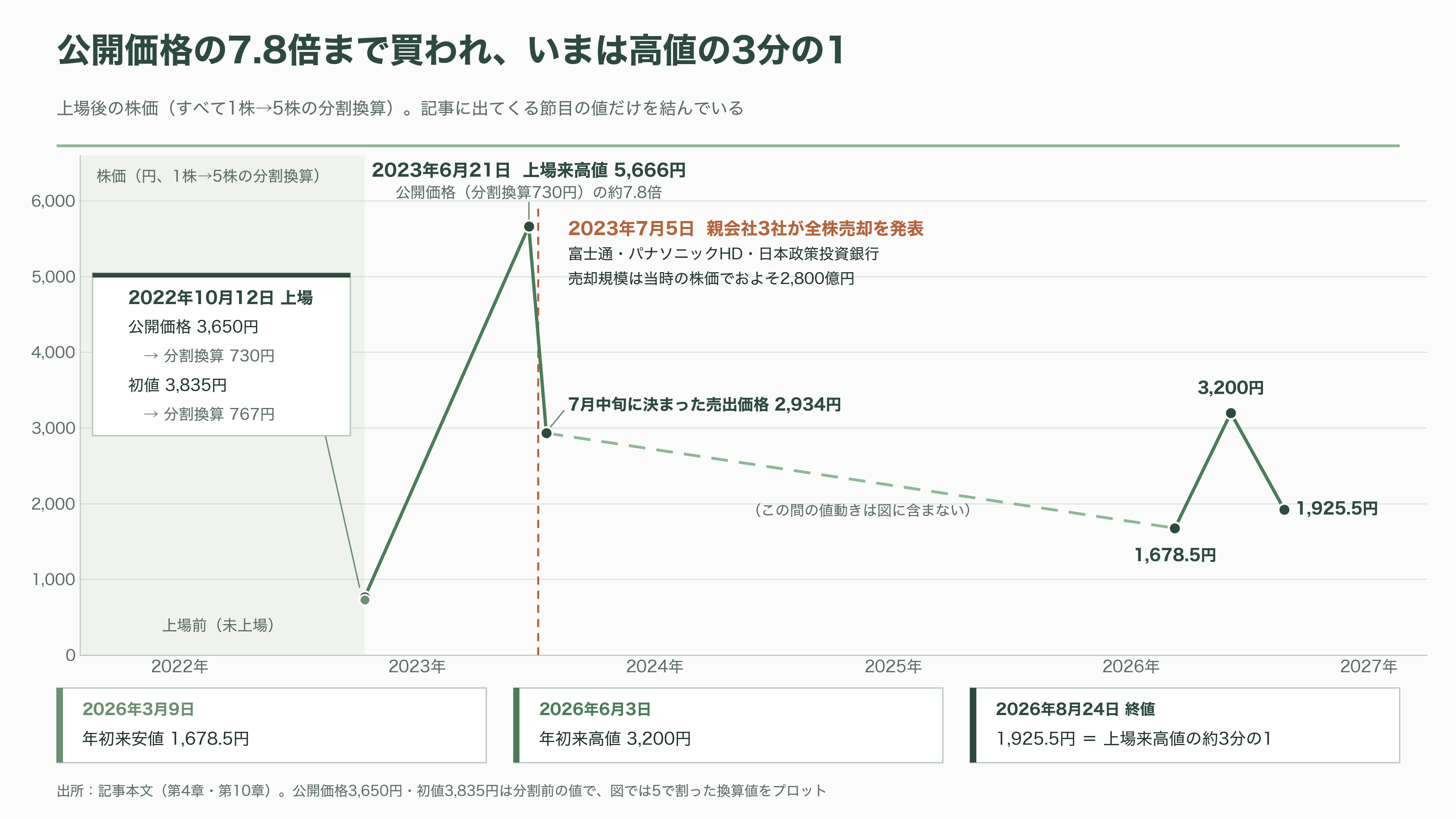富士通とパナソニックのLSI部門が源流、カスタムSoC国内最大手ソシオネクスト(6526)。吉田久人新社長が6月就任 - 富士通とパナソニックが手放した事業の11年 - 図表3