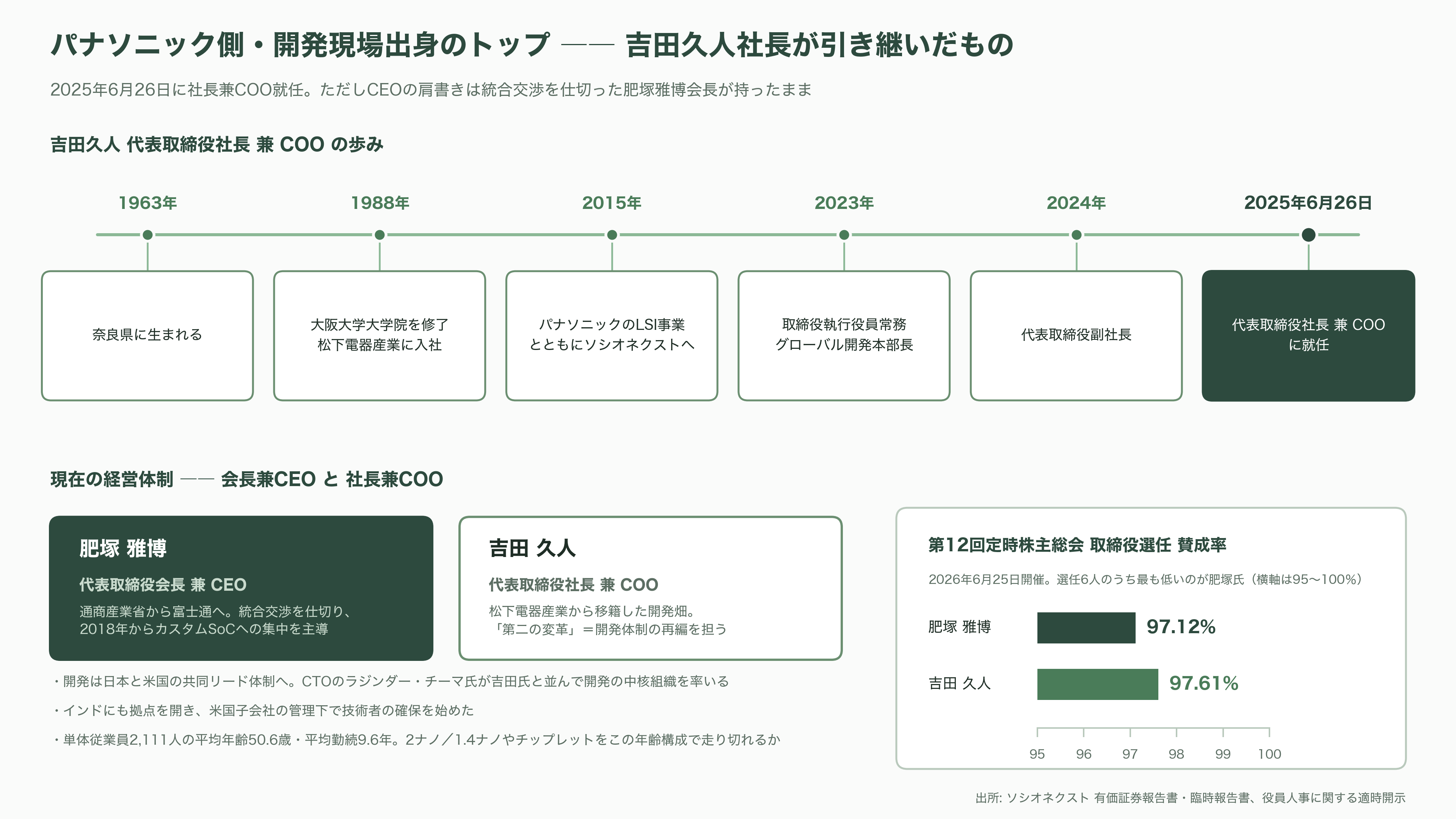 富士通とパナソニックのLSI部門が源流、カスタムSoC国内最大手ソシオネクスト(6526)。吉田久人新社長が6月就任 - 吉田久人社長が引き継いだもの - 図表1