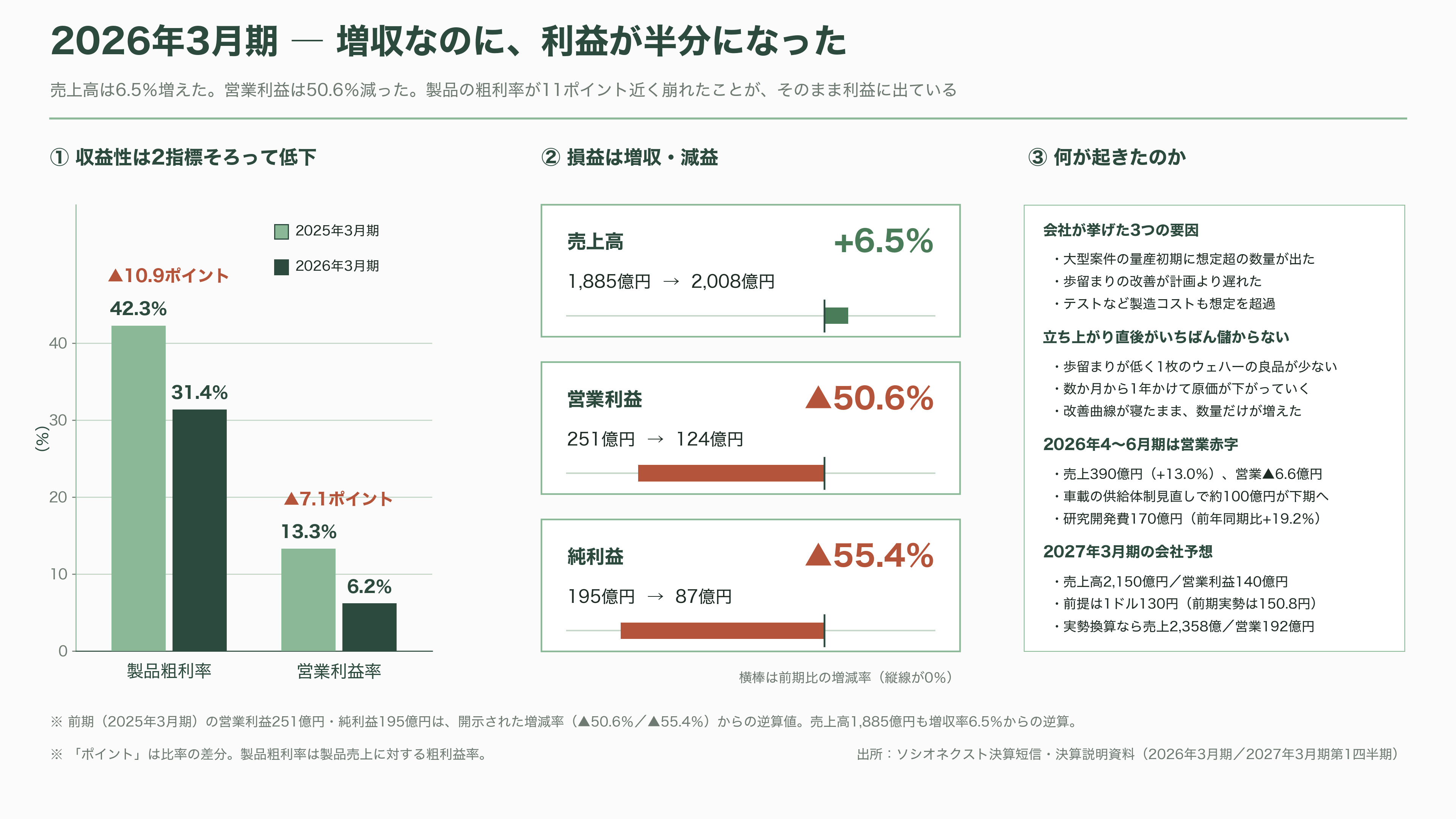 富士通とパナソニックのLSI部門が源流、カスタムSoC国内最大手ソシオネクスト(6526)。吉田久人新社長が6月就任 - 1兆5100億円の商談残高と、6.2%の営業利益率 - 図表1