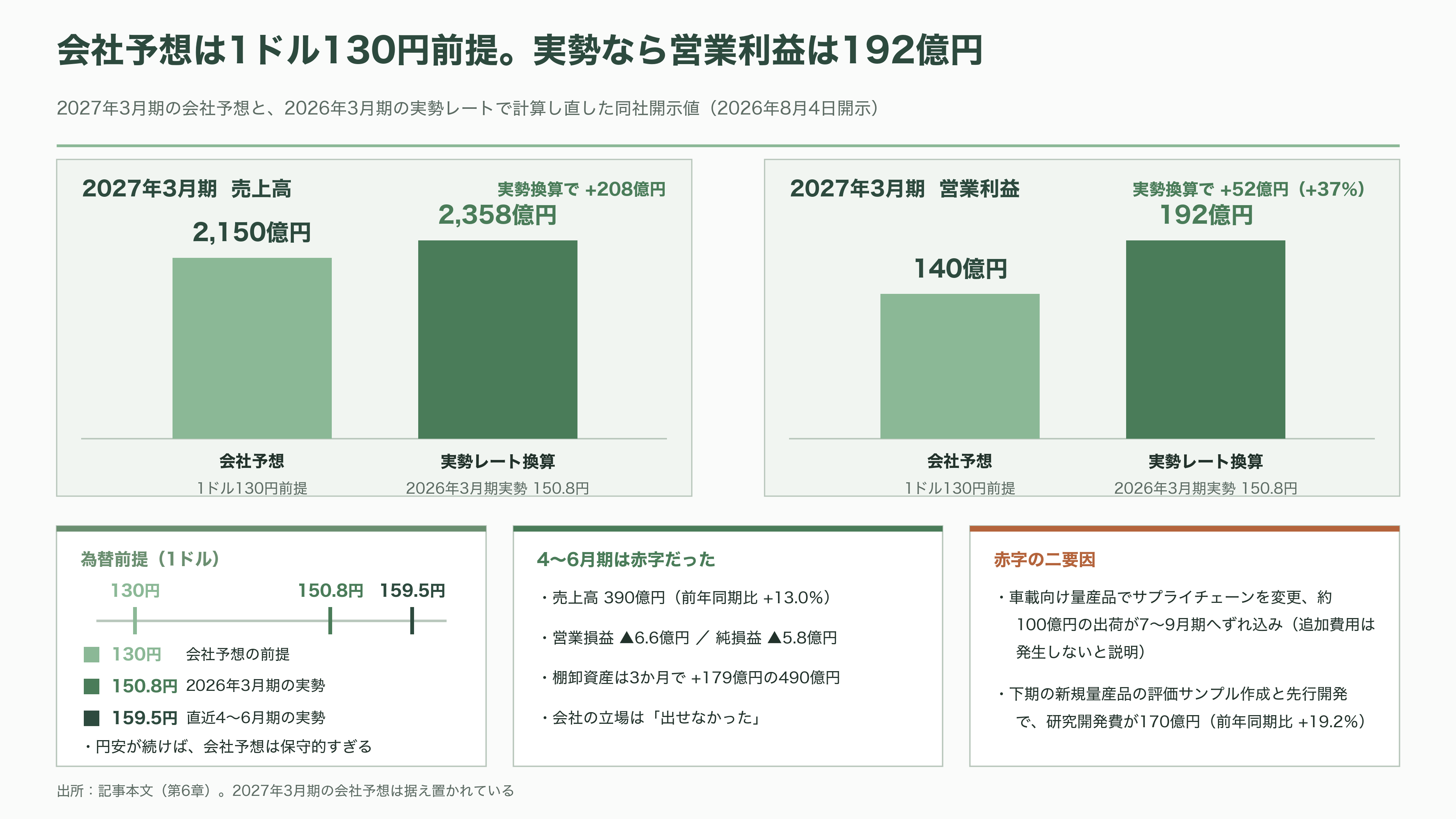 富士通とパナソニックのLSI部門が源流、カスタムSoC国内最大手ソシオネクスト(6526)。吉田久人新社長が6月就任 - 1兆5100億円の商談残高と、6.2%の営業利益率 - 図表2
