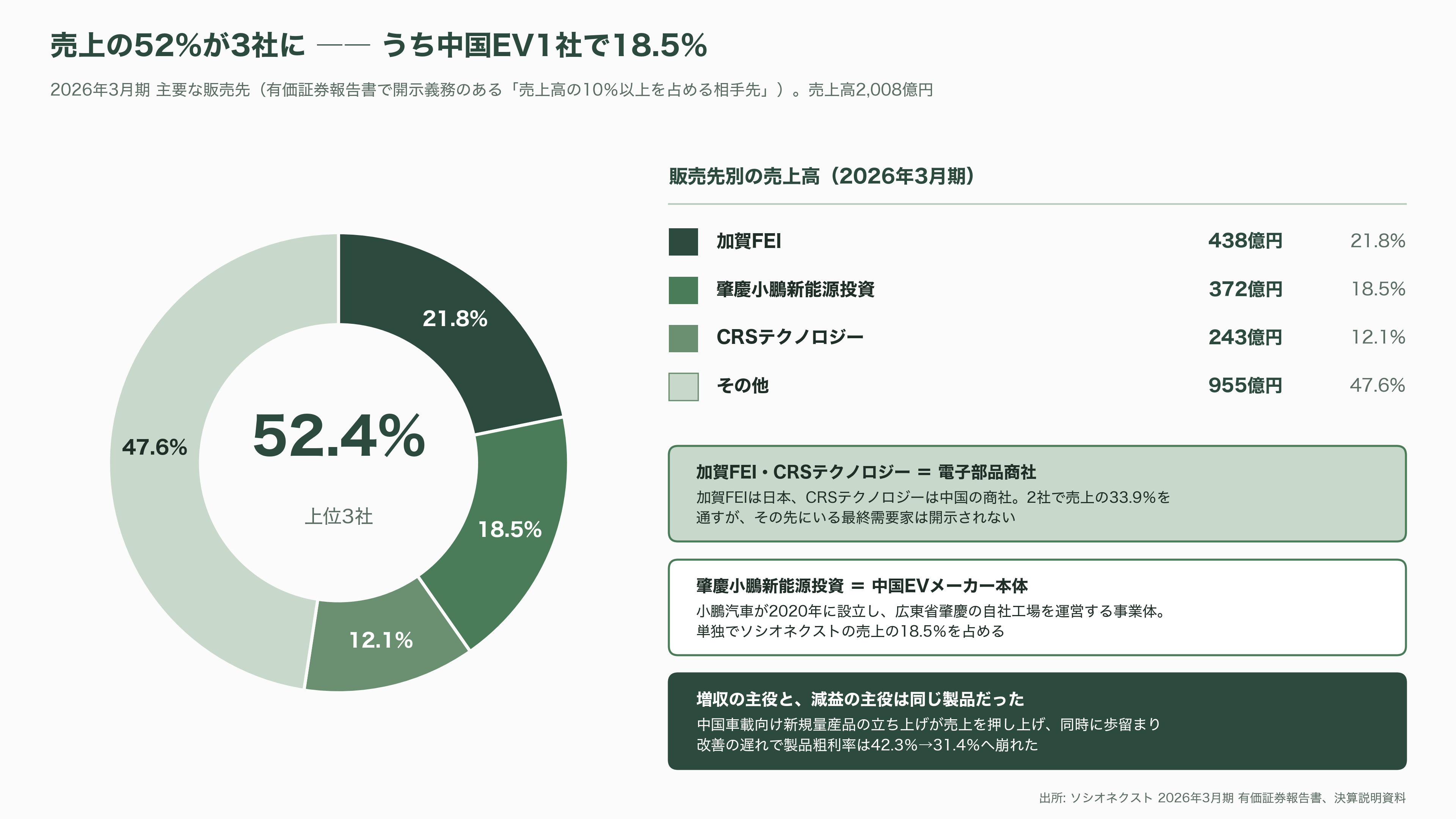富士通とパナソニックのLSI部門が源流、カスタムSoC国内最大手ソシオネクスト(6526)。吉田久人新社長が6月就任 - 顧客は誰か - 図表1