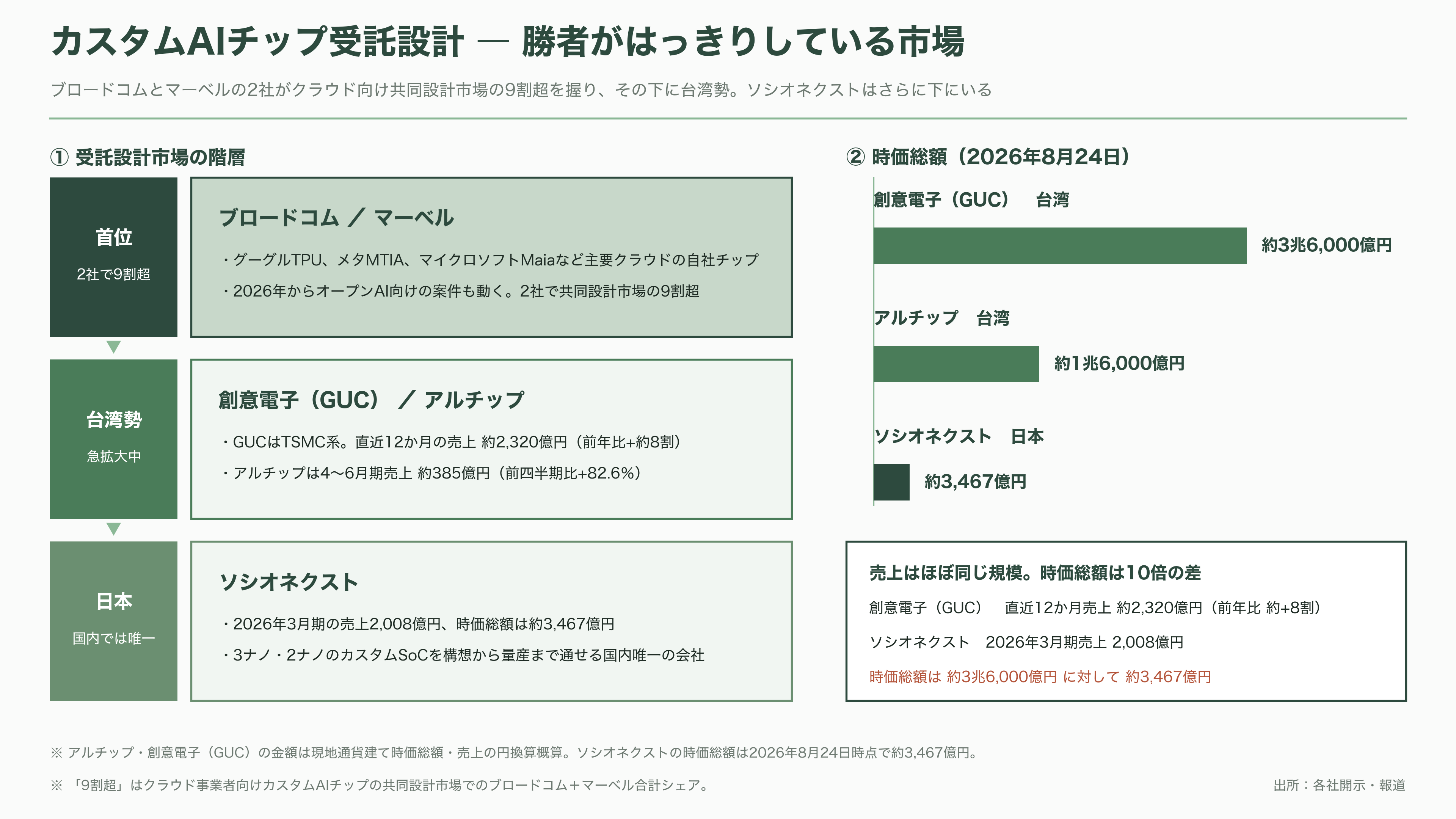 富士通とパナソニックのLSI部門が源流、カスタムSoC国内最大手ソシオネクスト(6526)。吉田久人新社長が6月就任 - ブロードコムと台湾勢のあいだで - 図表1