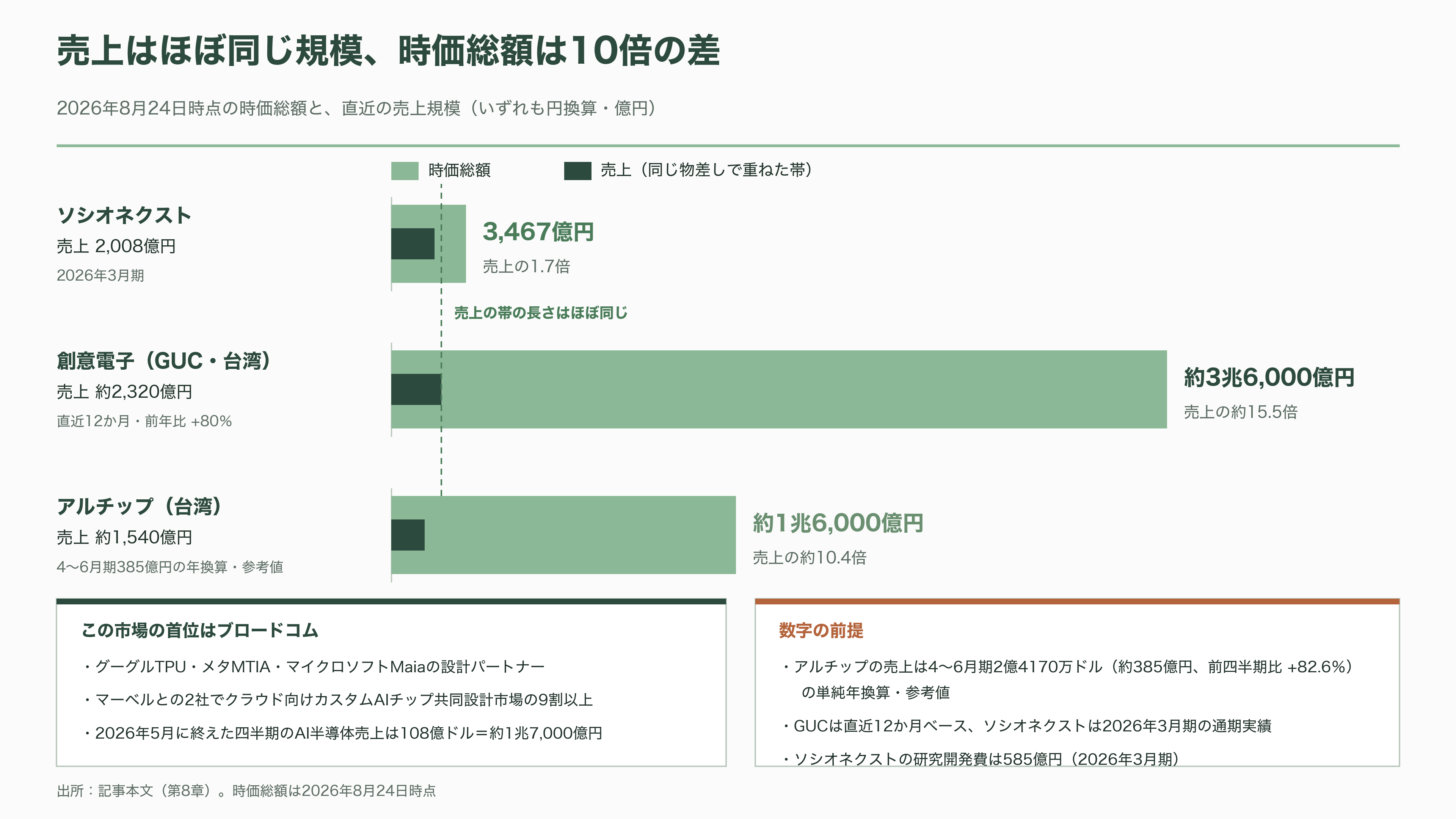 富士通とパナソニックのLSI部門が源流、カスタムSoC国内最大手ソシオネクスト(6526)。吉田久人新社長が6月就任 - ブロードコムと台湾勢のあいだで - 図表2
