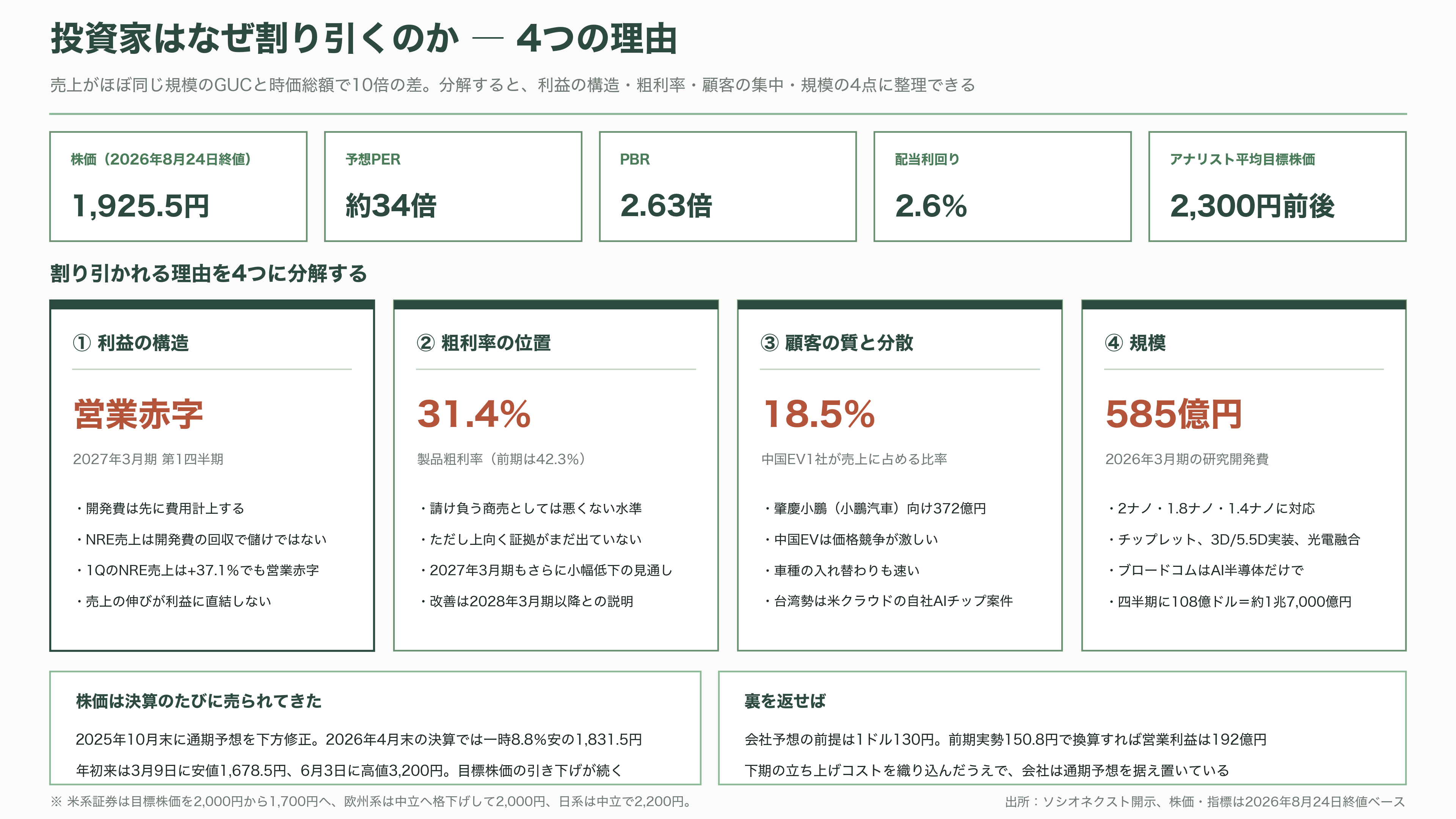 富士通とパナソニックのLSI部門が源流、カスタムSoC国内最大手ソシオネクスト(6526)。吉田久人新社長が6月就任 - 投資家はなぜ割り引くのか - 図表1