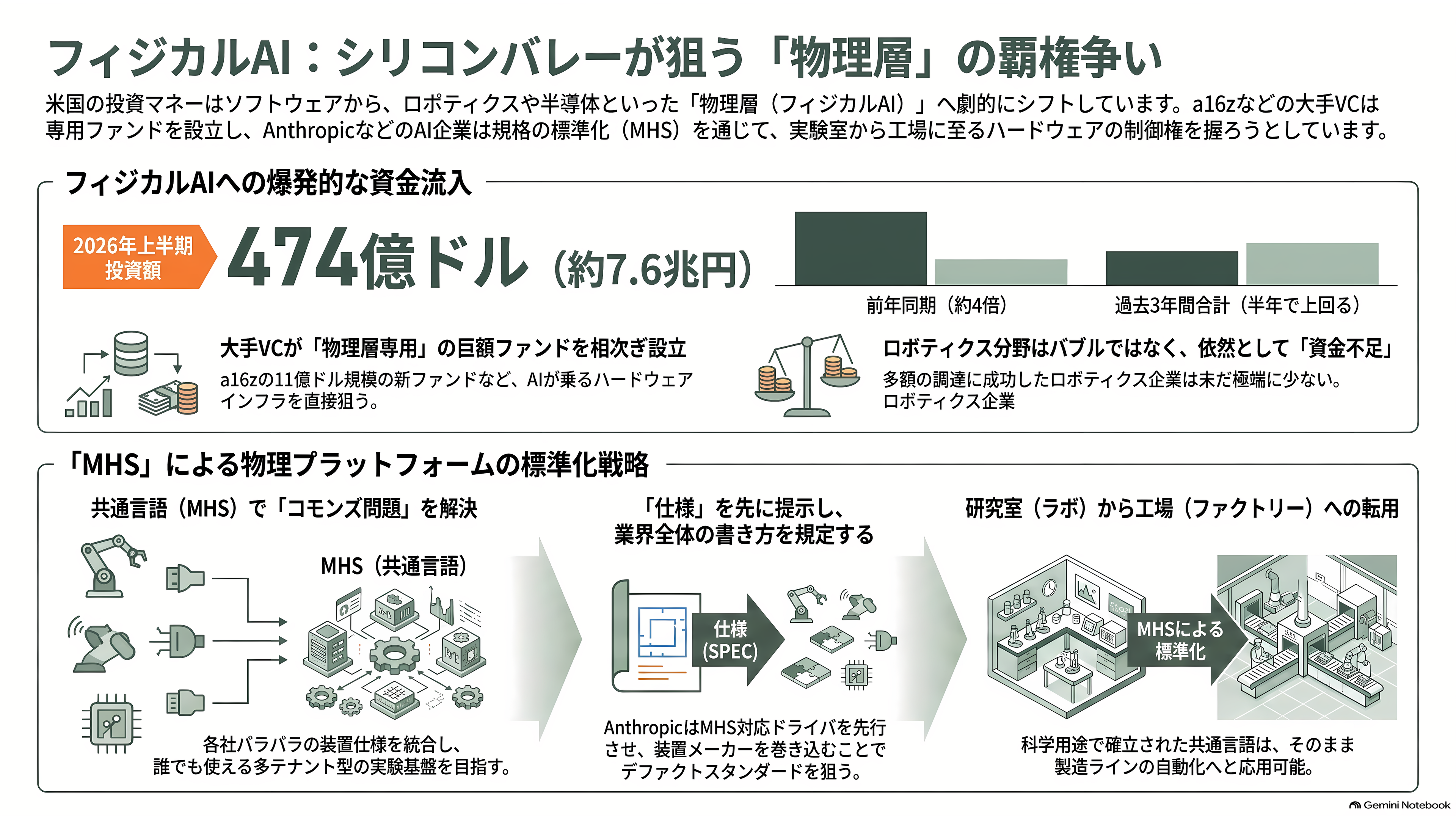 Anthropic（アンソロピック）、MHS（Model Hardware Standard）を公開。紙のマニュアルと担当者の頭の中にあった装置の安全な動かし方を、機械が読めるドライバに埋め込む - シリコンバレーのVCはどう見ているか - 章扉