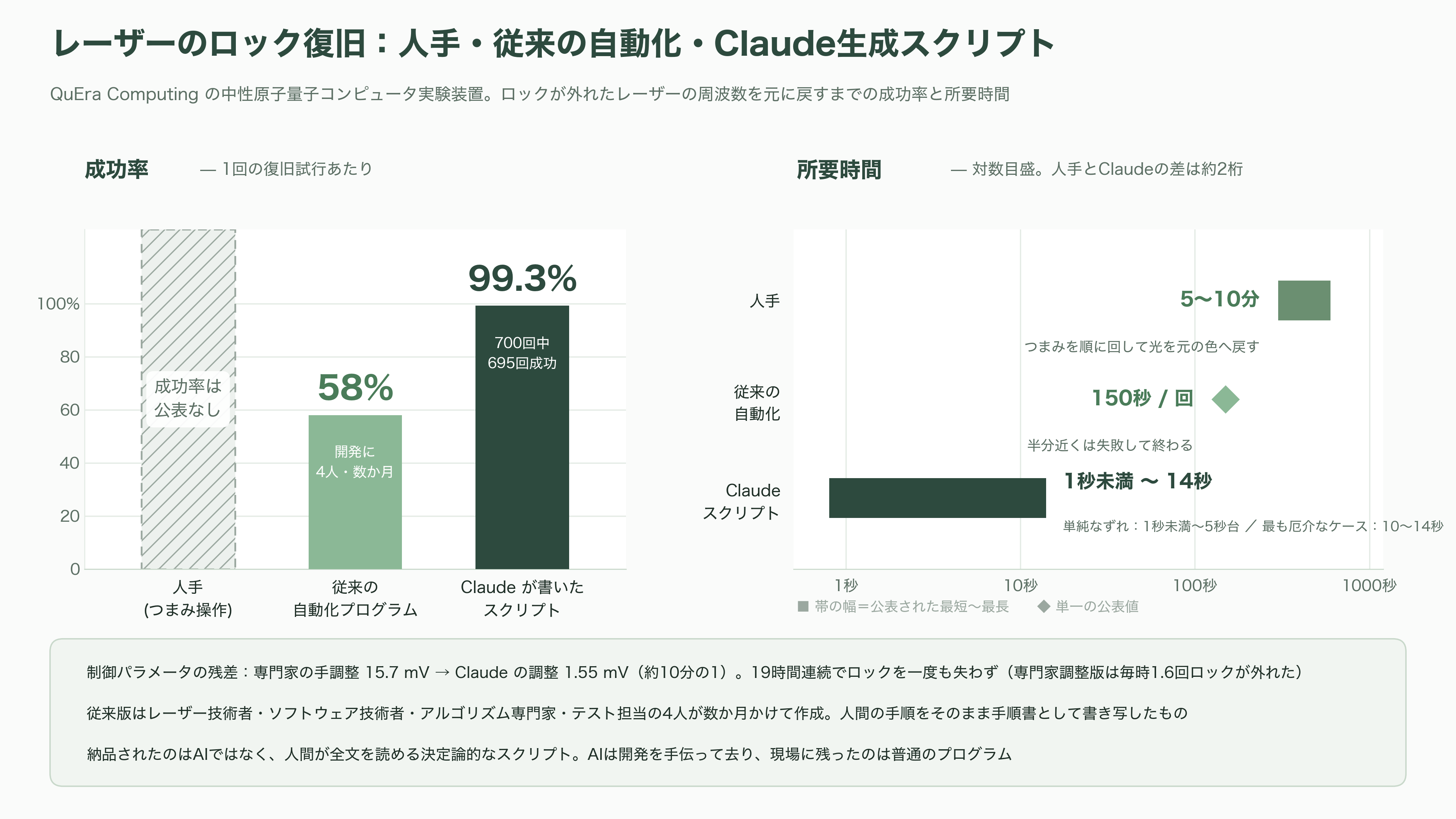 Anthropic（アンソロピック）、MHS（Model Hardware Standard）を公開。紙のマニュアルと担当者の頭の中にあった装置の安全な動かし方を、機械が読めるドライバに埋め込む - レーザーが外れた実験台で、何が起きたか - 図表1