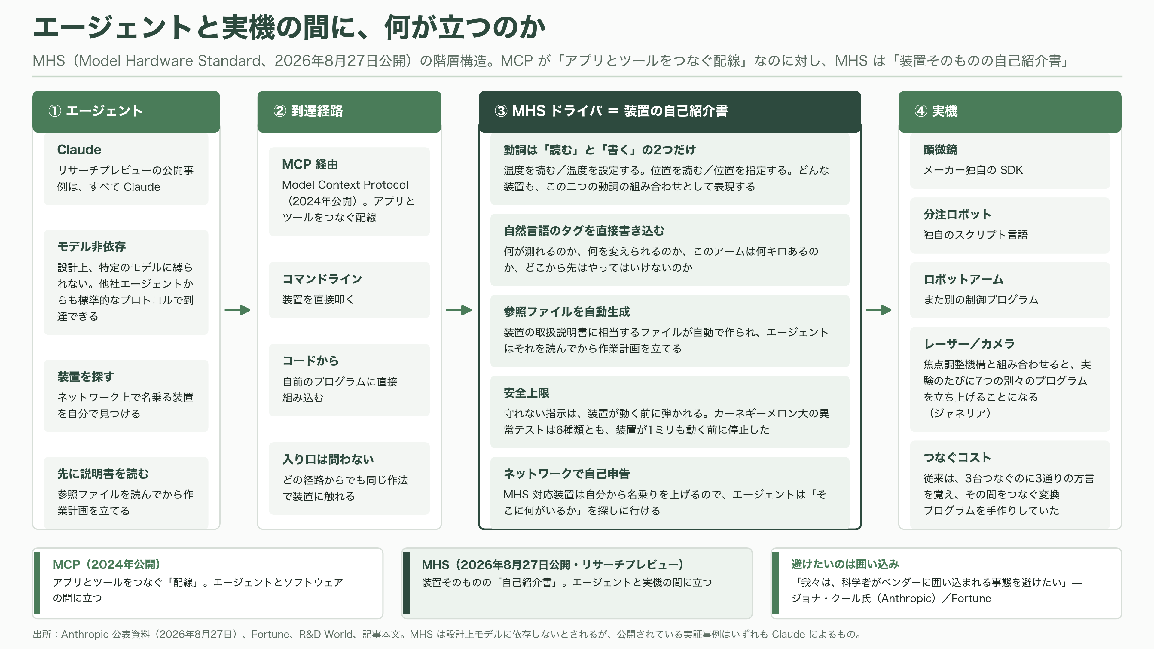 Anthropic（アンソロピック）、MHS（Model Hardware Standard）を公開。紙のマニュアルと担当者の頭の中にあった装置の安全な動かし方を、機械が読めるドライバに埋め込む - MHSとは何か——「ドライバ」を噛み砕く - 図表1