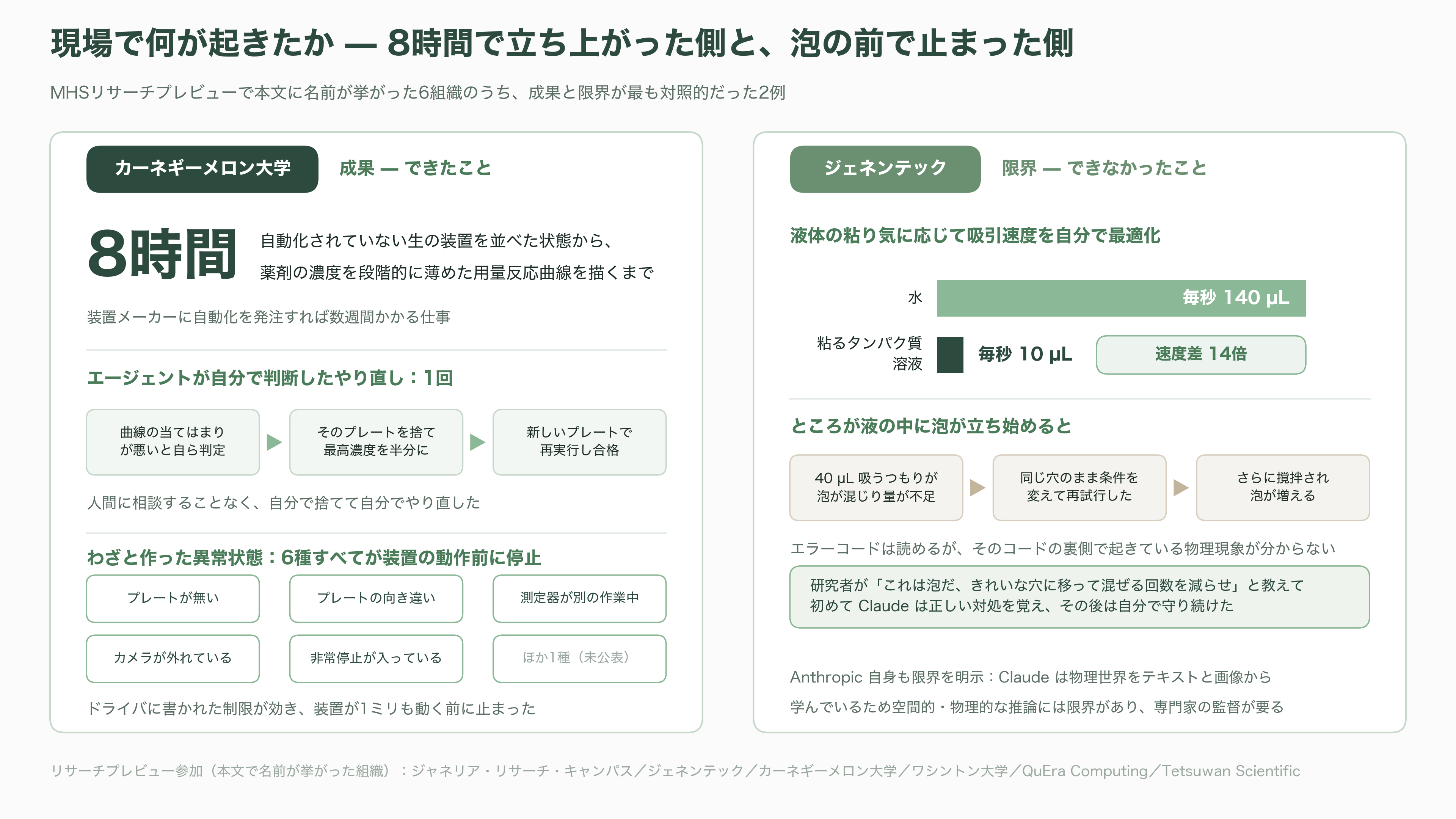 Anthropic（アンソロピック）、MHS（Model Hardware Standard）を公開。紙のマニュアルと担当者の頭の中にあった装置の安全な動かし方を、機械が読めるドライバに埋め込む - 現場で何が起きたか——8時間と、泡の話 - 図表1
