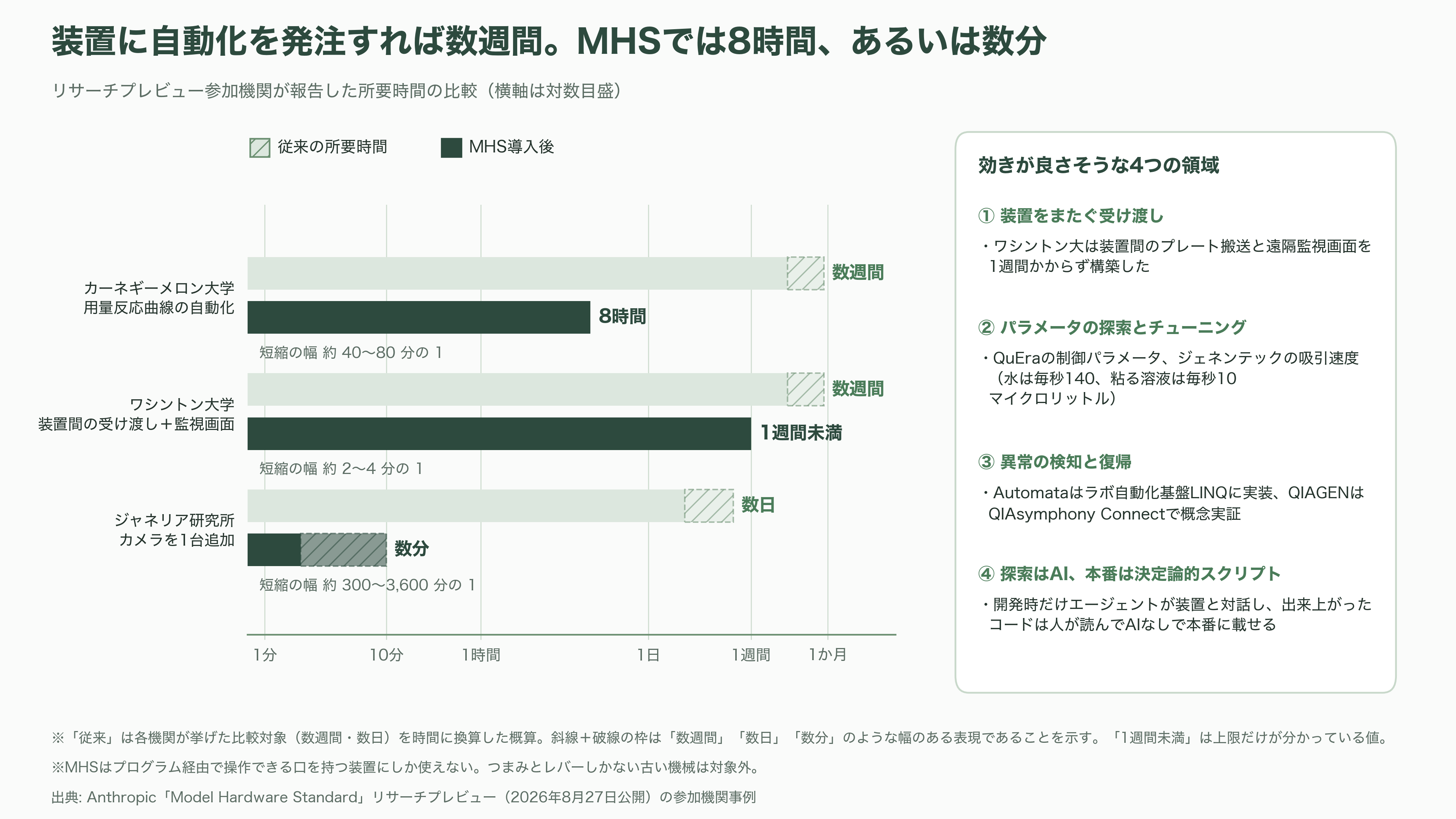 Anthropic（アンソロピック）、MHS（Model Hardware Standard）を公開。紙のマニュアルと担当者の頭の中にあった装置の安全な動かし方を、機械が読めるドライバに埋め込む - 向いている用途 - 図表1
